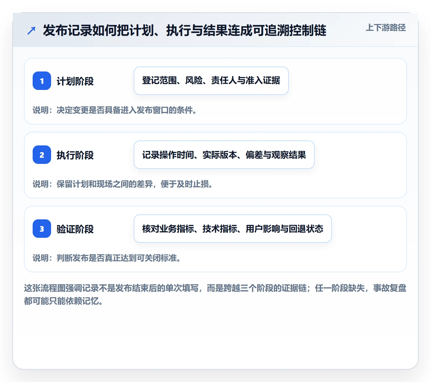 发布记录管理方法大全：项目成员发布管理风险控制落地清单