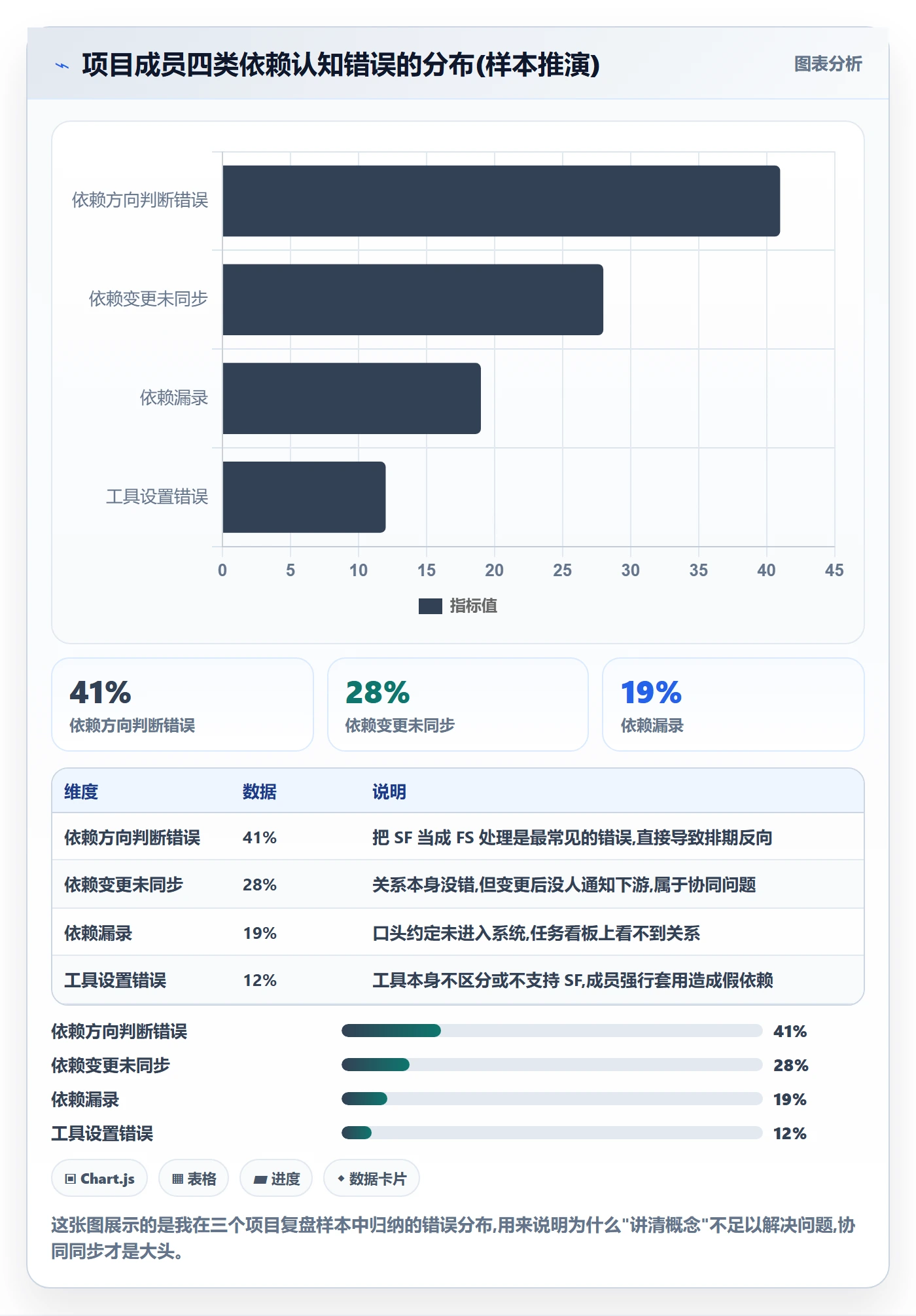 SF管理指南：项目成员如何做好任务依赖，协同管理全流程