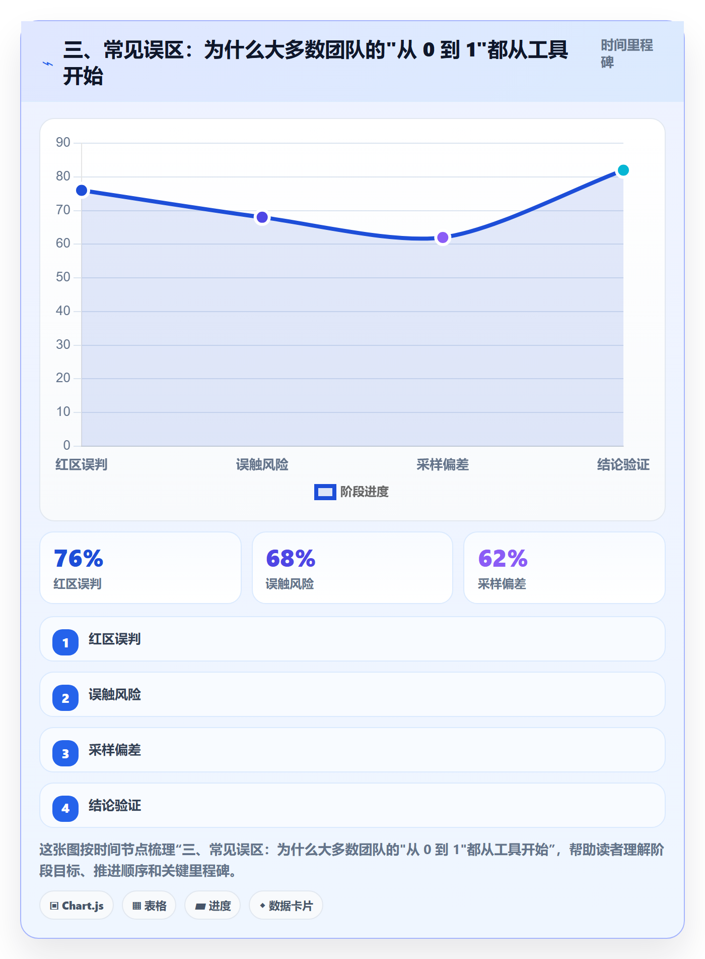 三、常见误区:为什么大多数团队的"从 0 到 1"都从工具开始