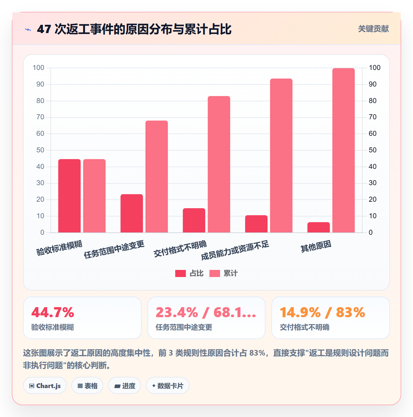任务验收返工教程：项目成员效率提升，避坑指南
