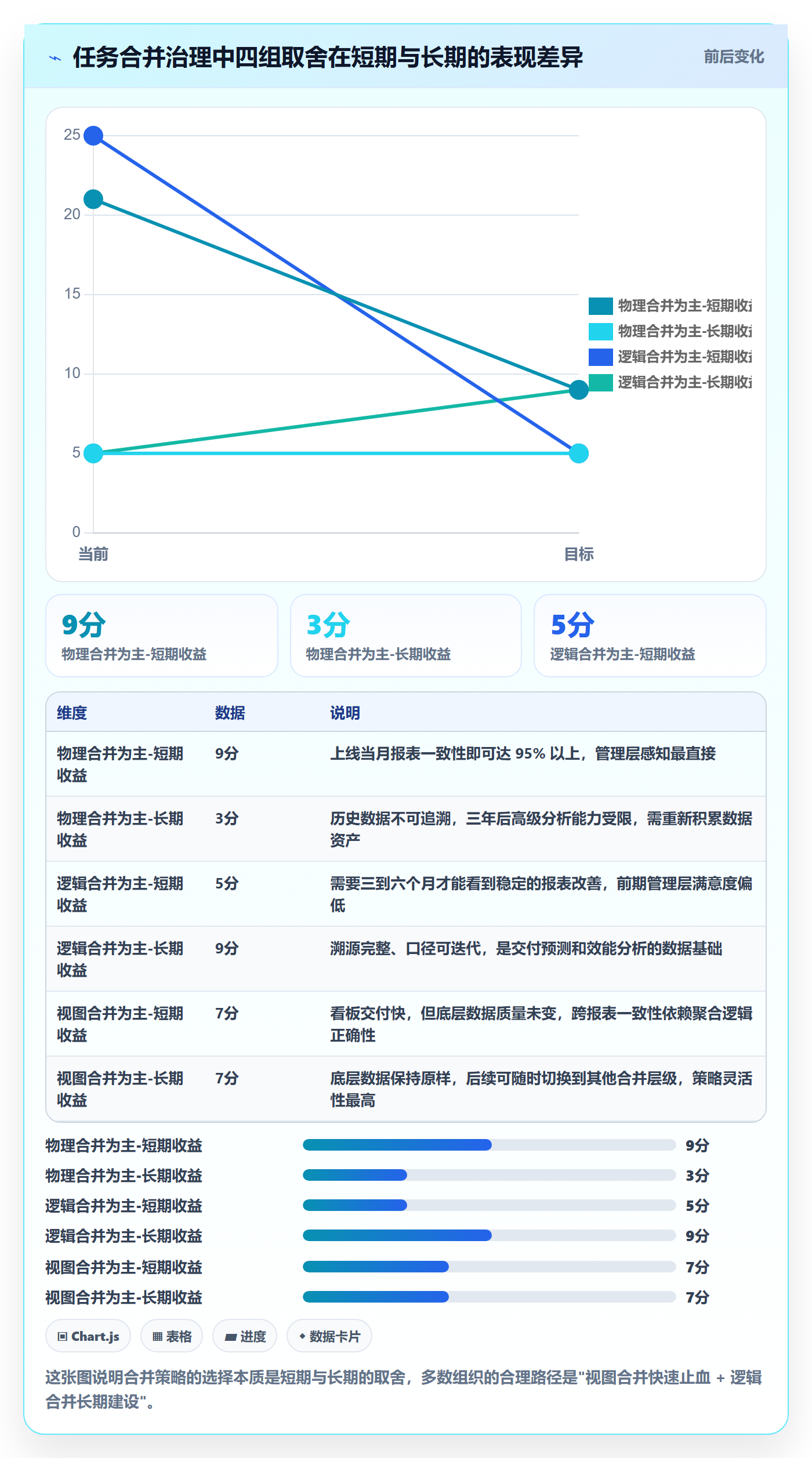 任务合并怎么做?管理层数据分析:任务管理从0到1