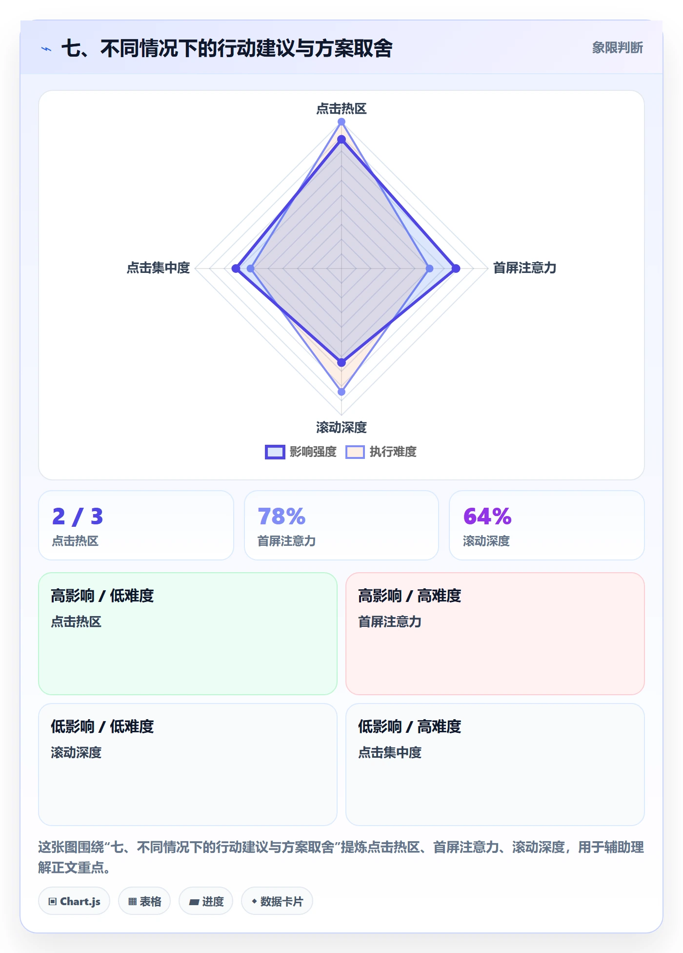 七、不同情况下的行动建议与方案取舍