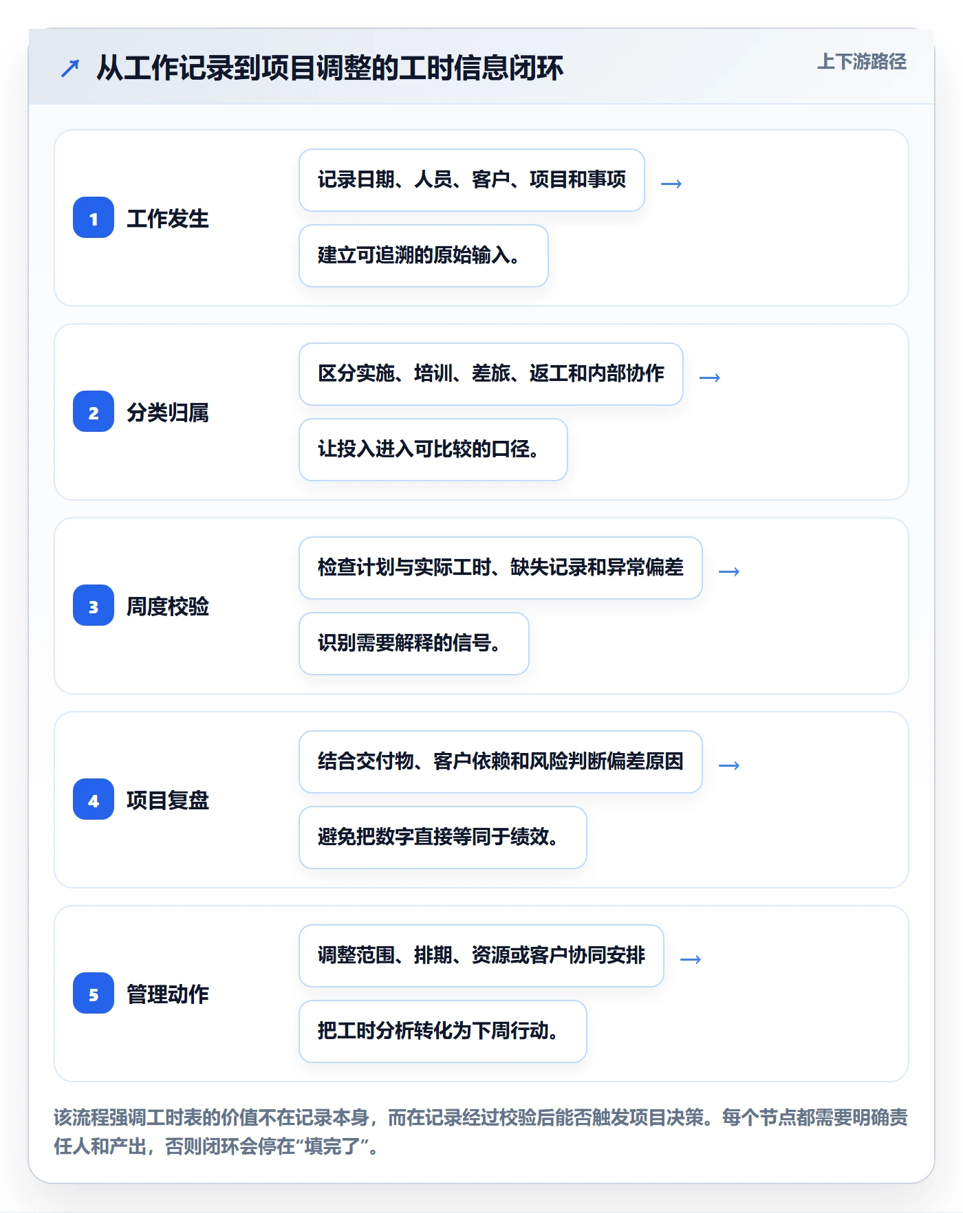 周报工时怎么做？实施团队协同管理：工时表从0到1