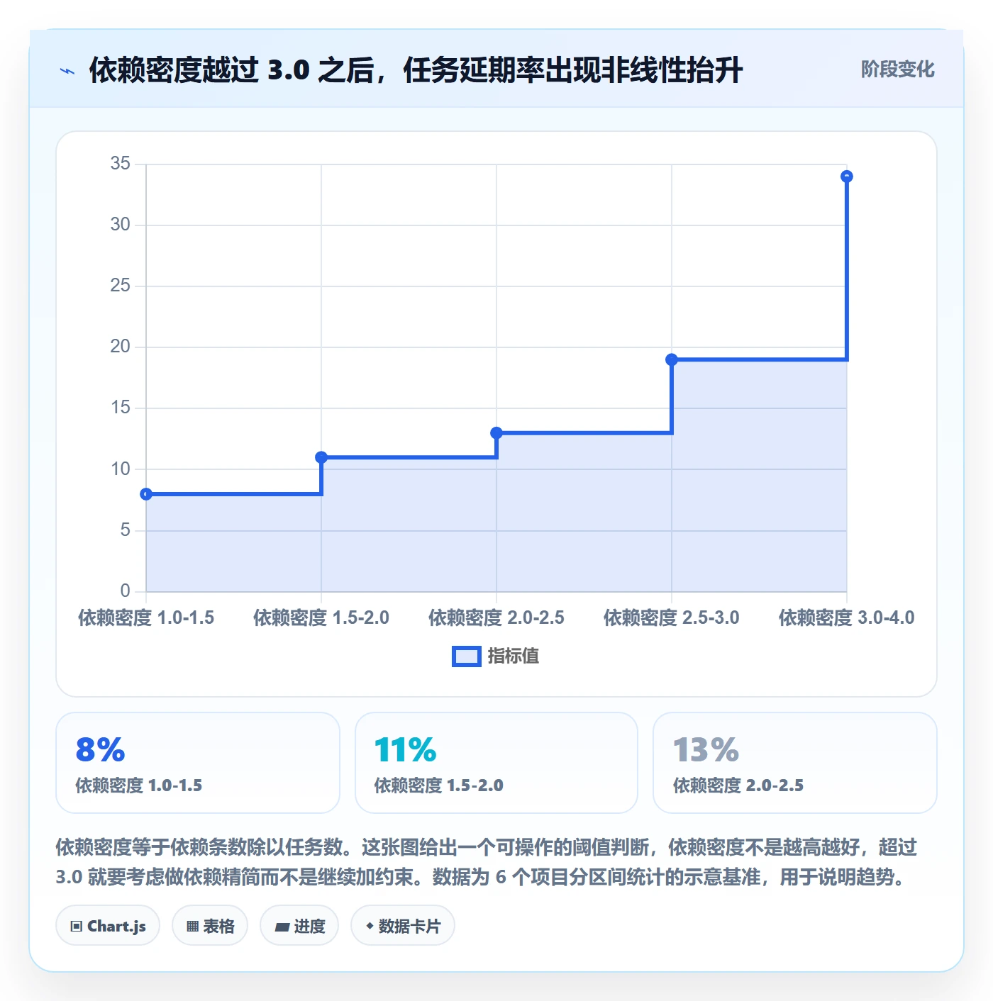 任务依赖FF教程:项目负责人数据分析,避坑指南