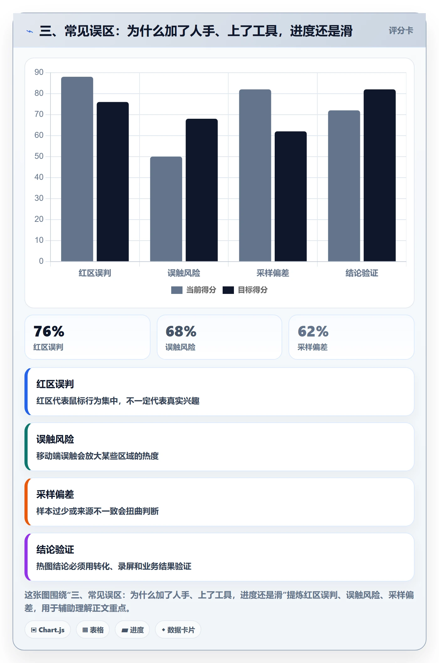 三、常见误区:为什么加了人手、上了工具,进度还是滑