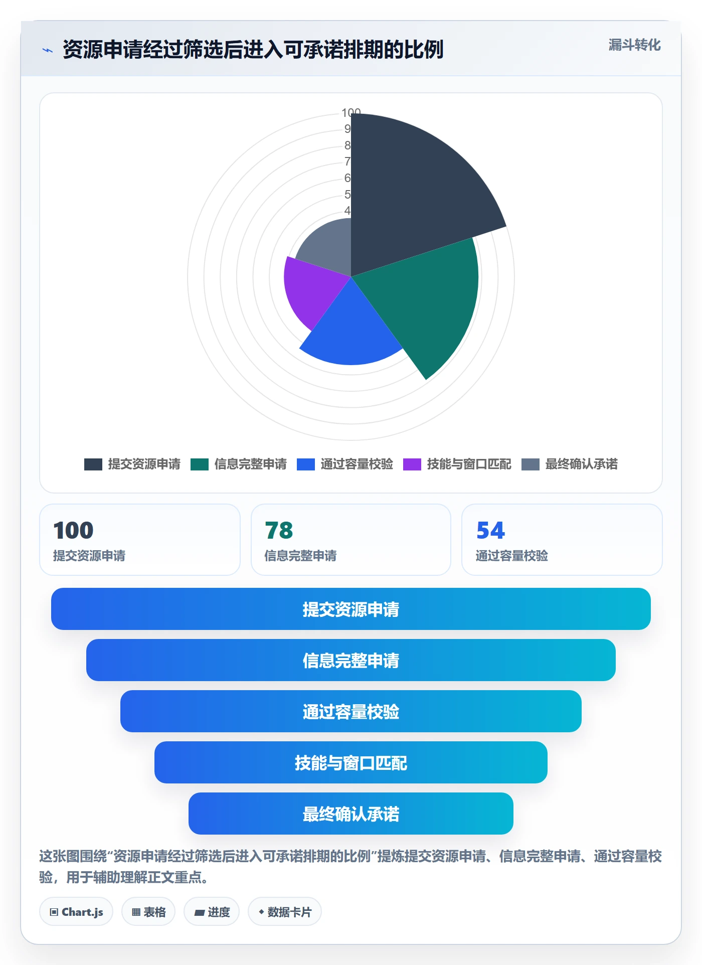 空闲资源流程与规范:企业管理者资源负载入门指南关键指标