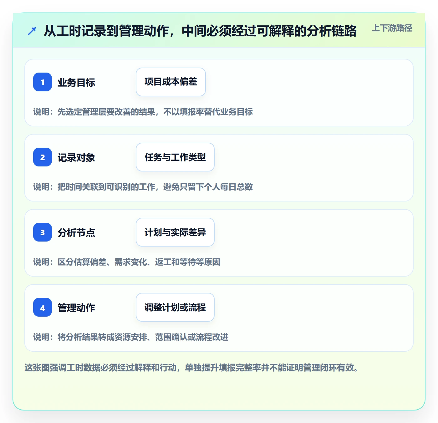 工时统计怎么做？管理层落地方案：工时管理从0到1