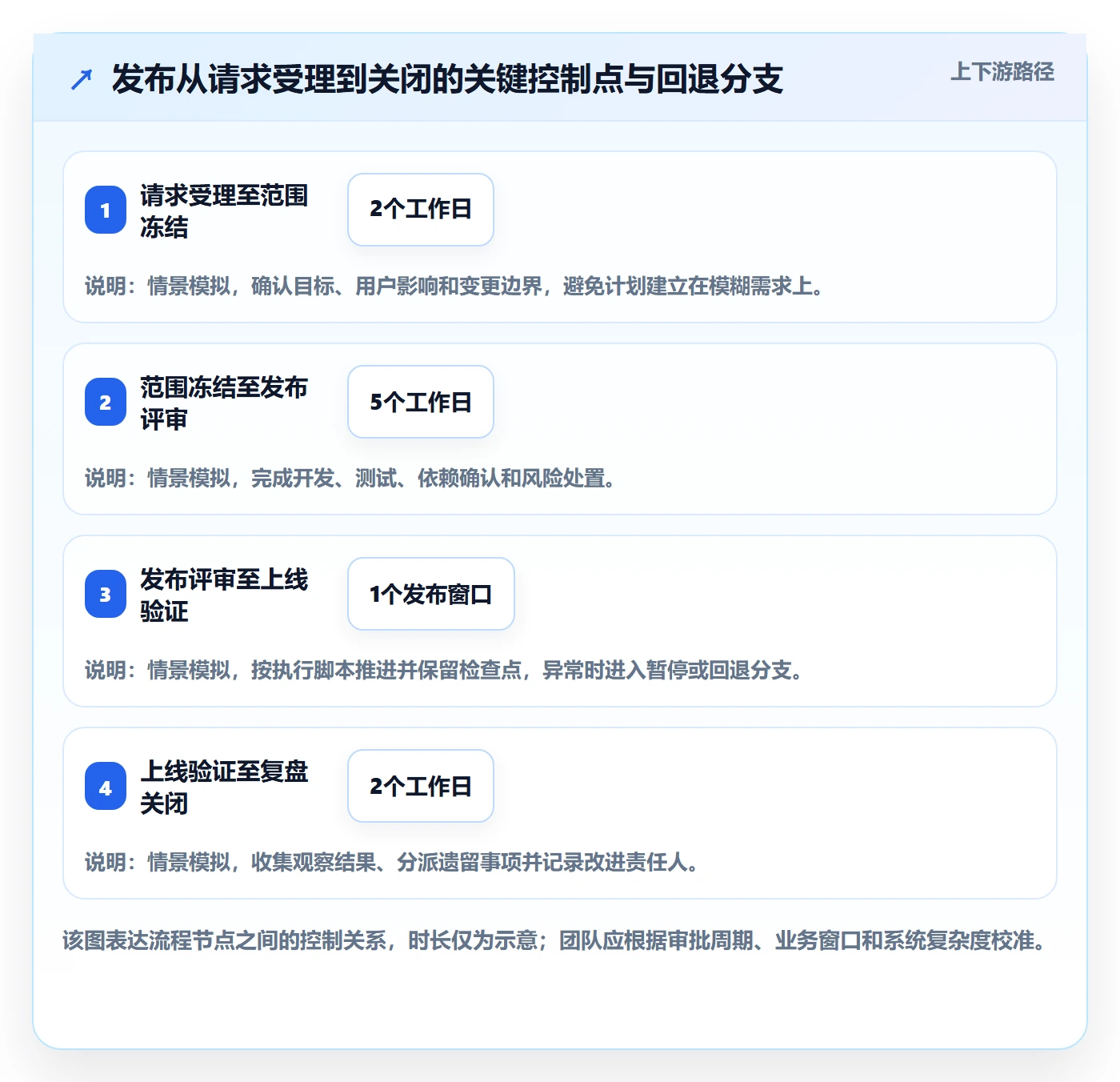 发布管理发布全流程:项目负责人实操方法与一文讲清