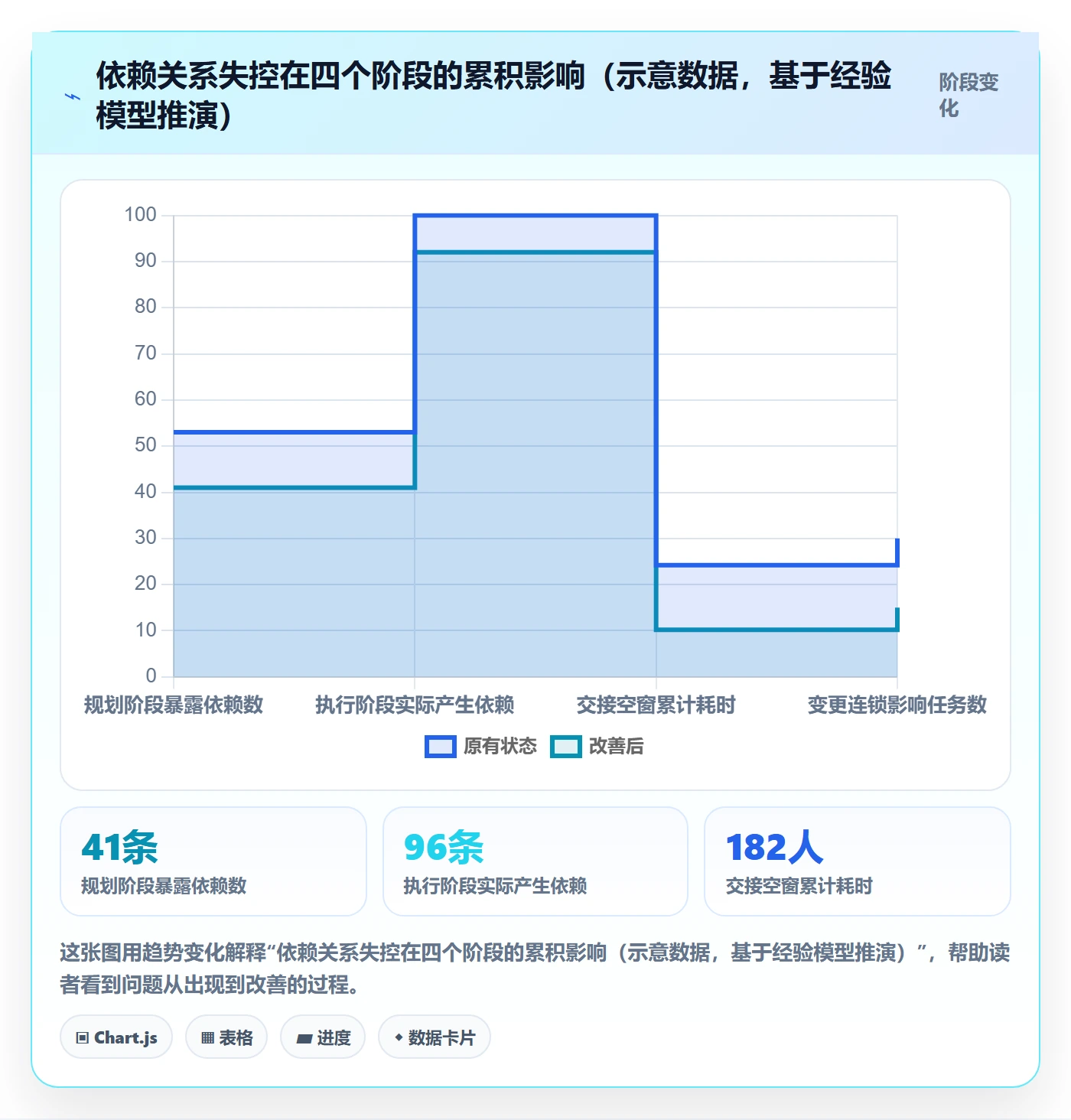 后置任务流程与规范：项目负责人任务依赖效率提升关键指标