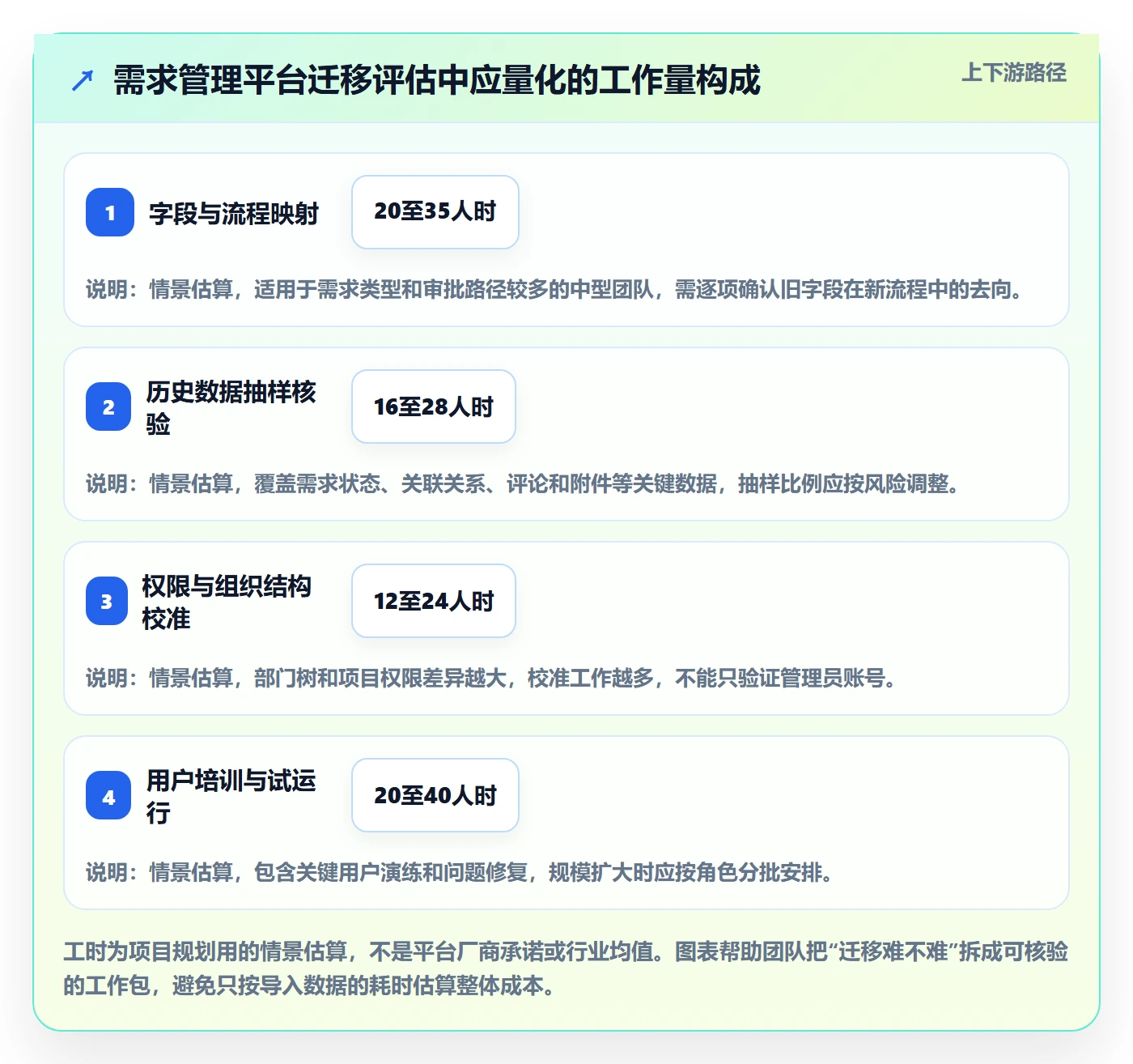 场景管理方法大全:PMO产品需求效率提升落地清单