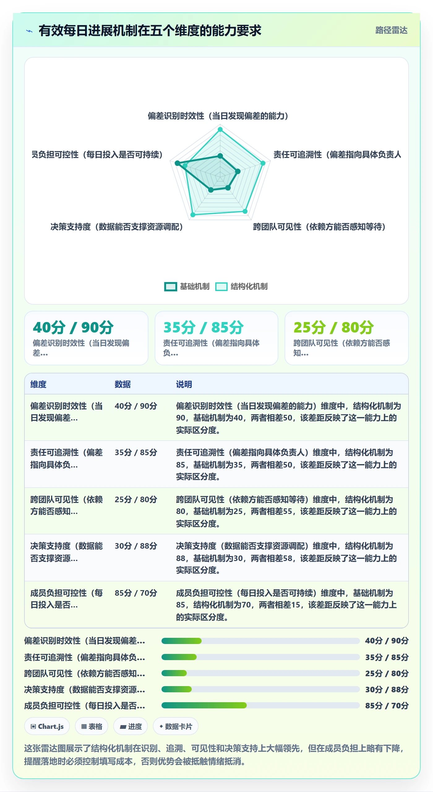 每日进展最佳实践:项目经理进度跟踪风险控制,常见问题
