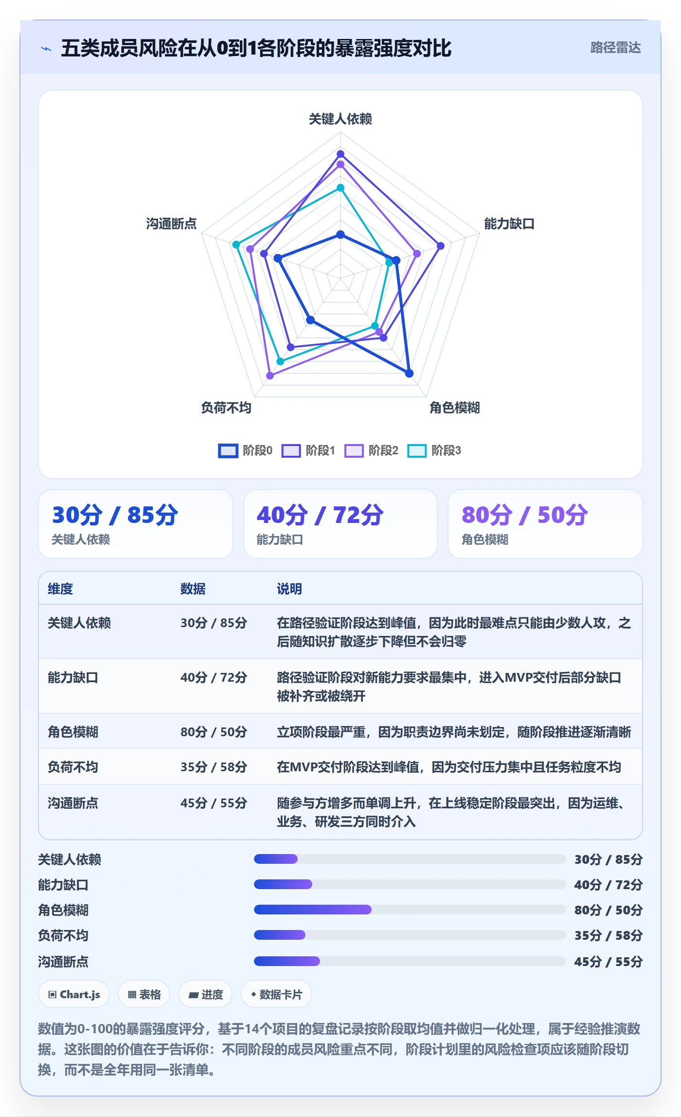阶段计划怎么做?项目成员风险控制:项目规划从0到1