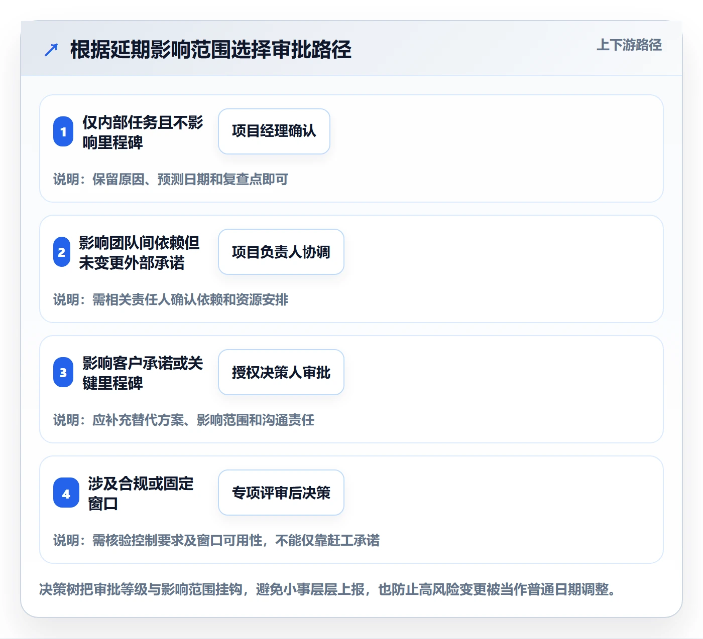延期审批实操方法:项目经理提升延期管理效率的最佳实践方法与模板