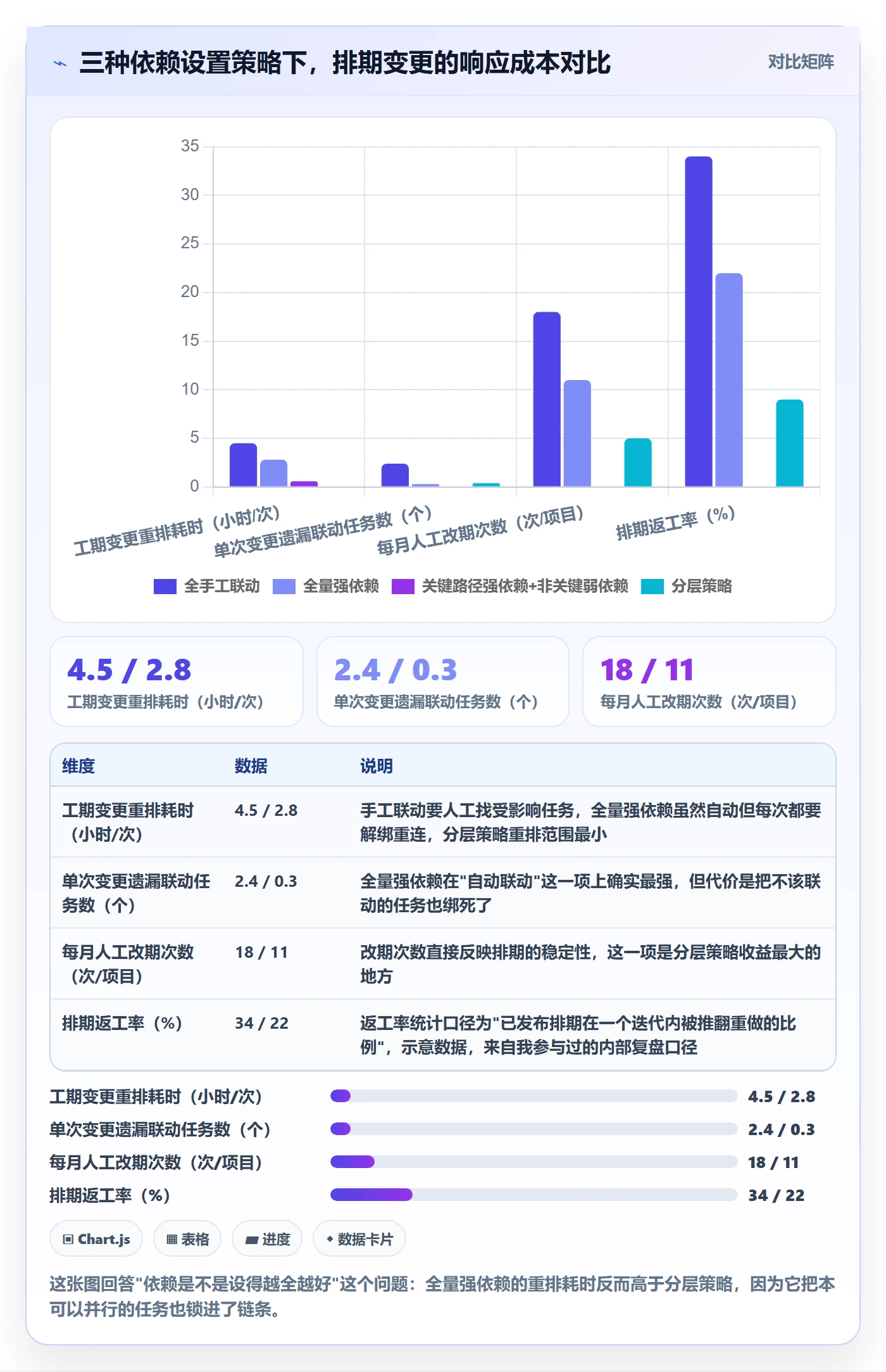 前置任务怎么做？项目经理入门指南：任务依赖从0到1