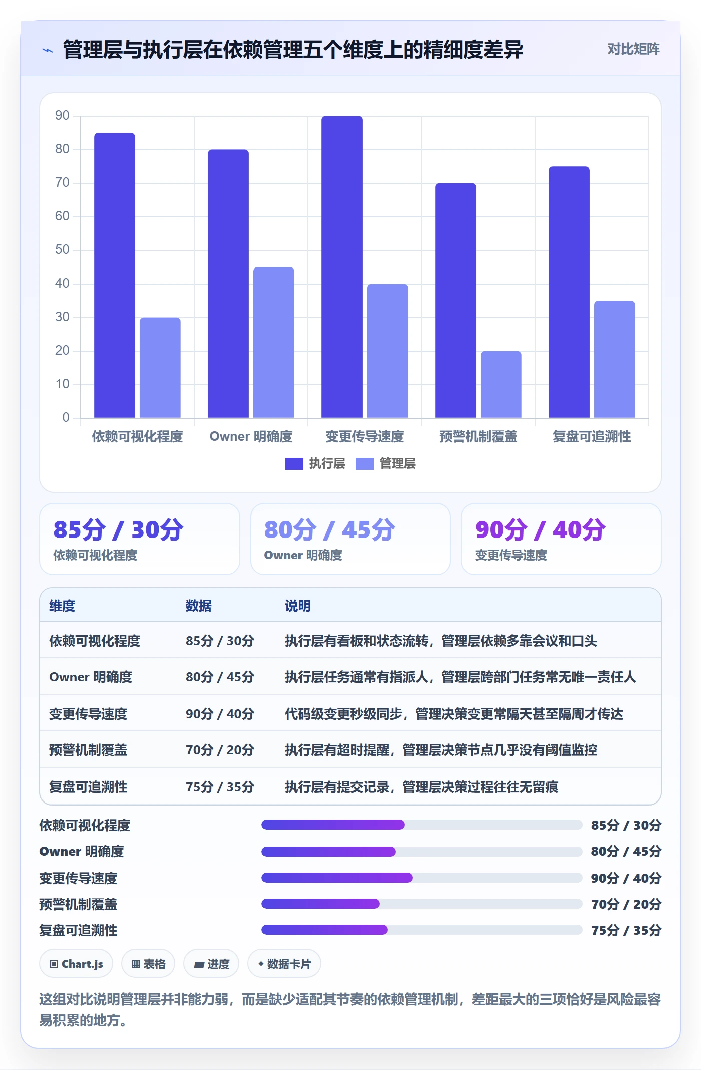 FF最佳实践:管理层任务依赖风险控制,常见问题
