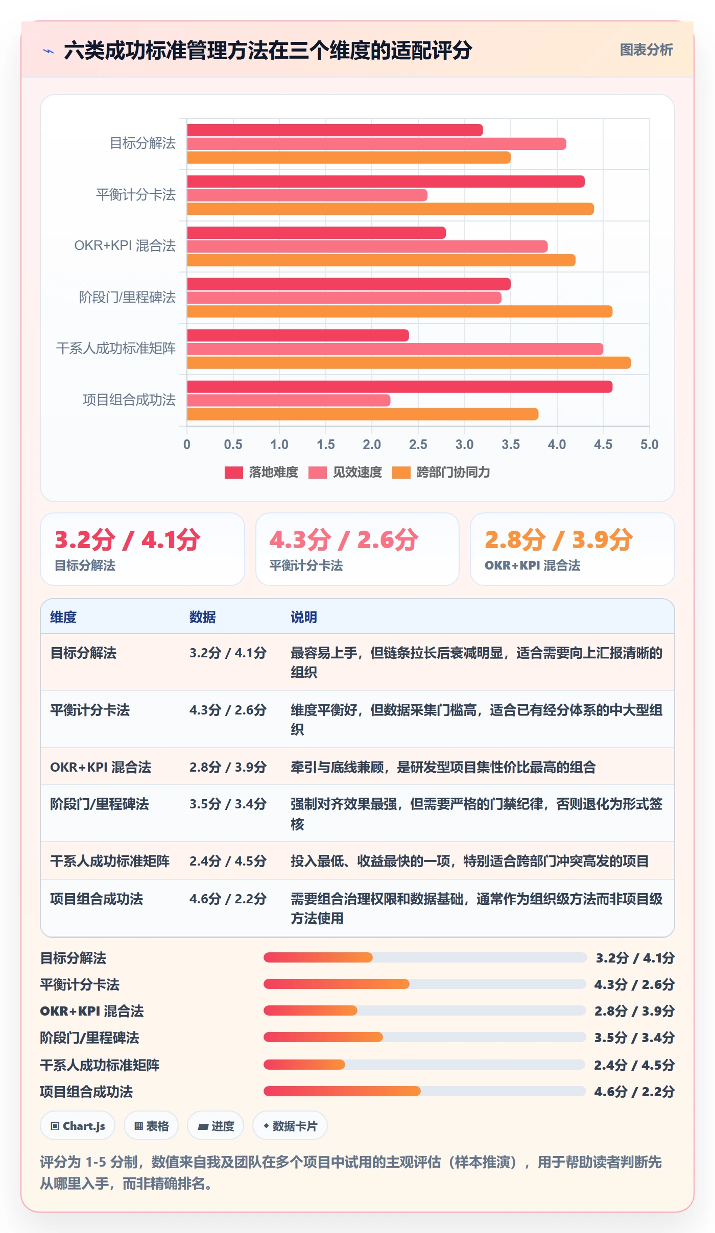 成功标准管理方法大全:PMO项目目标协同管理落地清单
