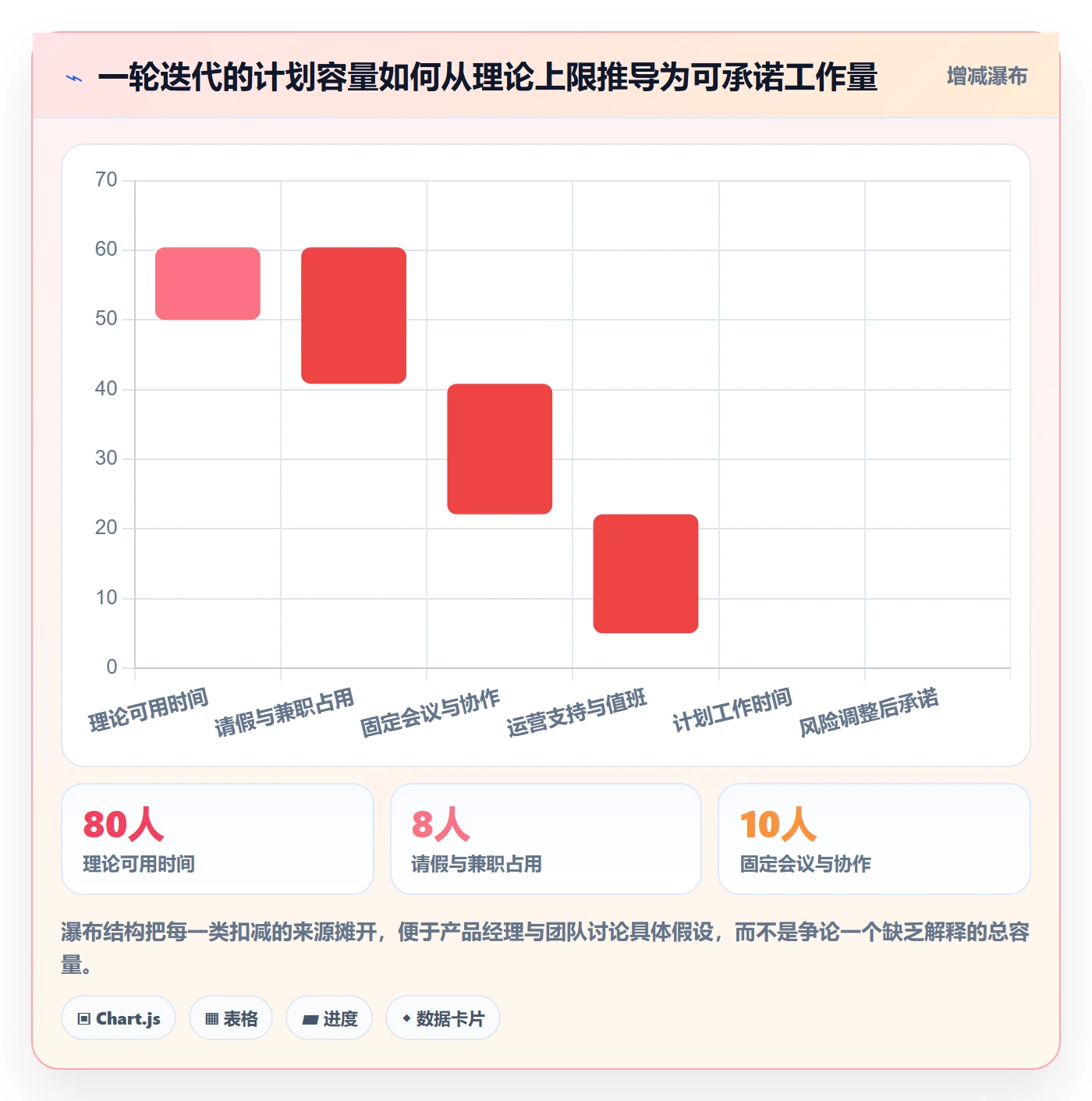 迭代容量实操方法：产品经理提升迭代管理效率的最佳实践方法与模板