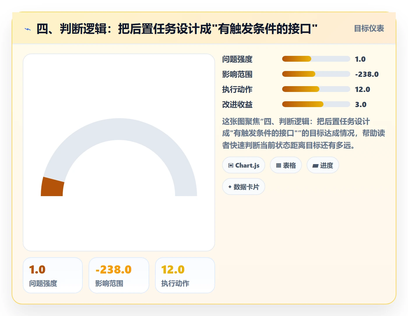 四、判断逻辑:把后置任务设计成"有触发条件的接口"