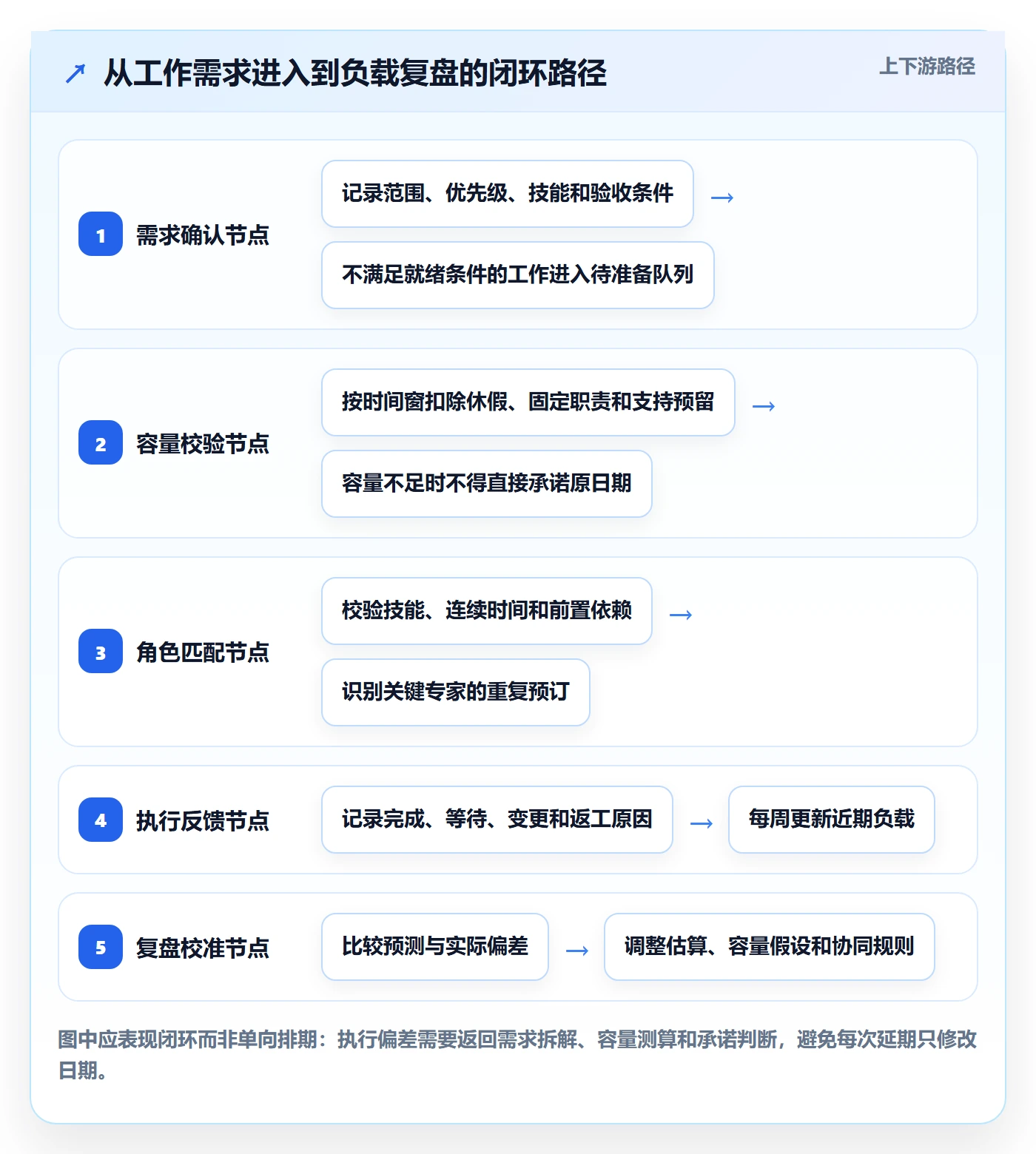 工作负载流程与规范:实施团队资源负载协同管理关键指标