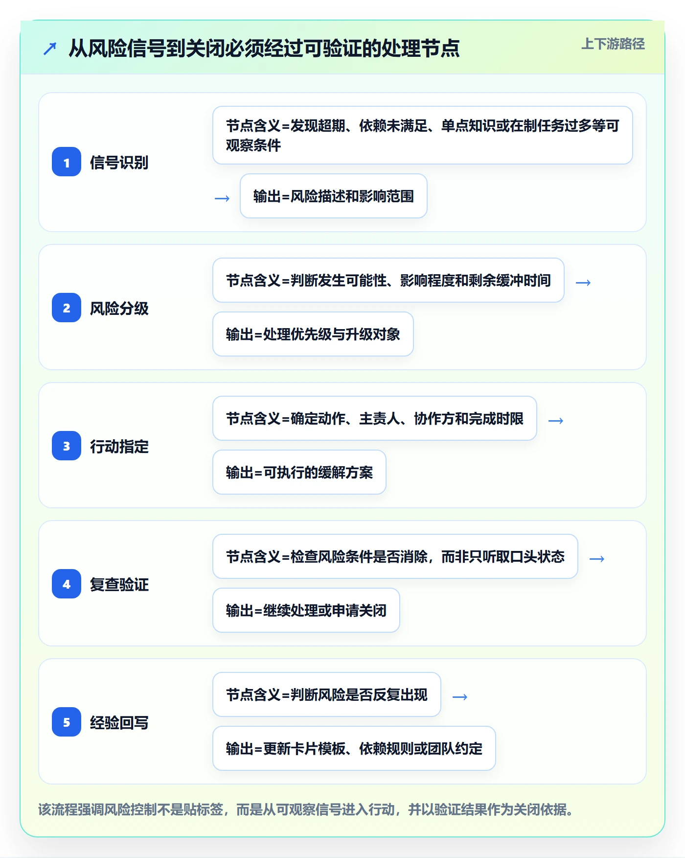 卡片怎么做?项目成员风险控制:看板从0到1