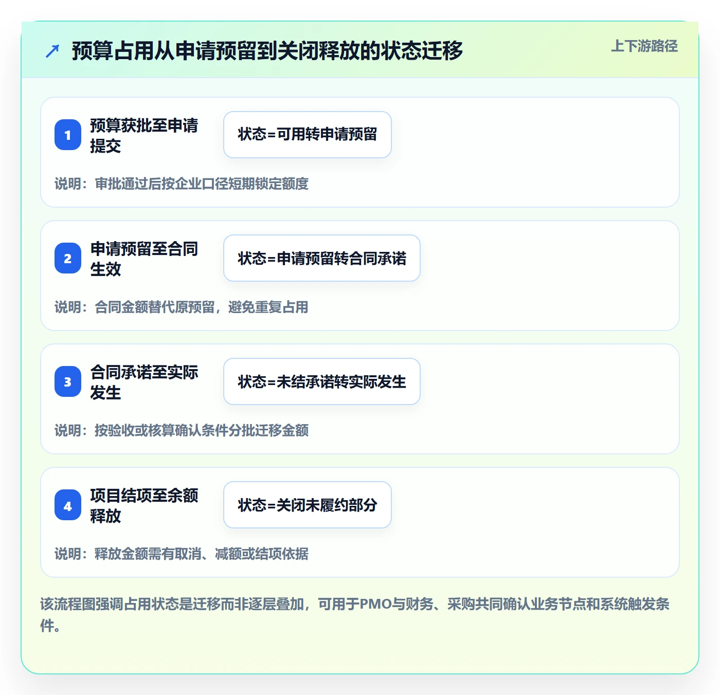 预算占用实操方法：PMO提升预算管理效率的流程优化方法与模板