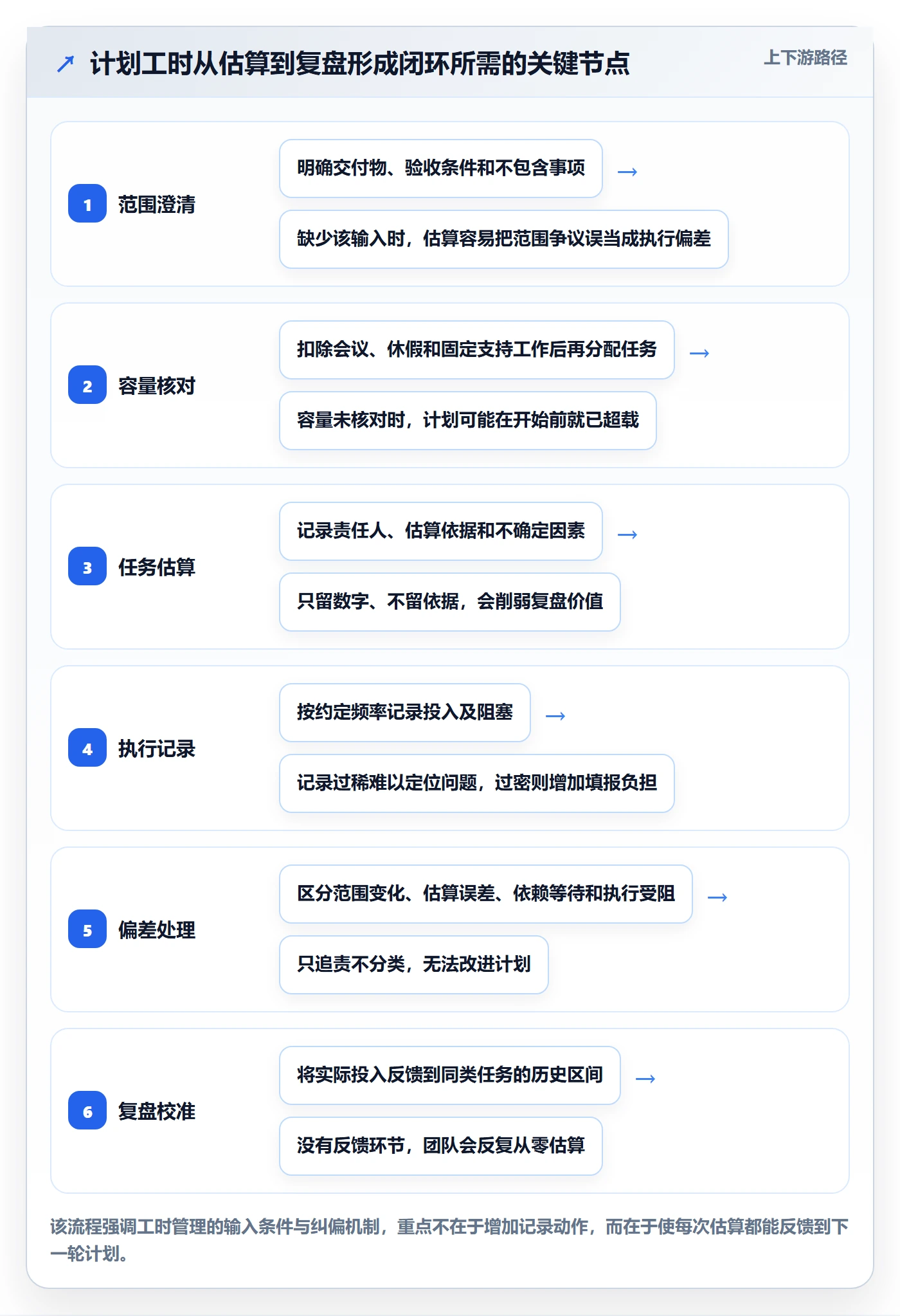 计划工时怎么做？PMO协同管理：工时管理从0到1