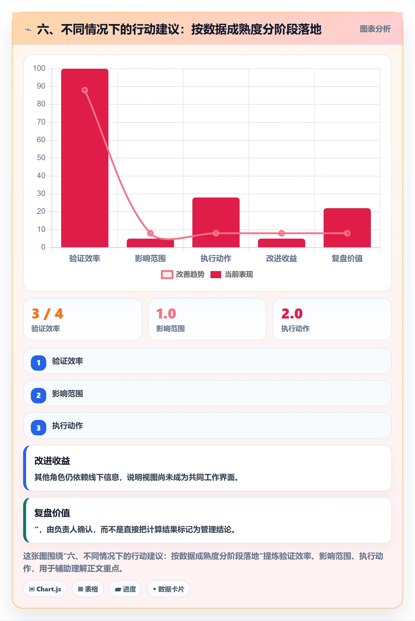 六、不同情况下的行动建议：按数据成熟度分阶段落地