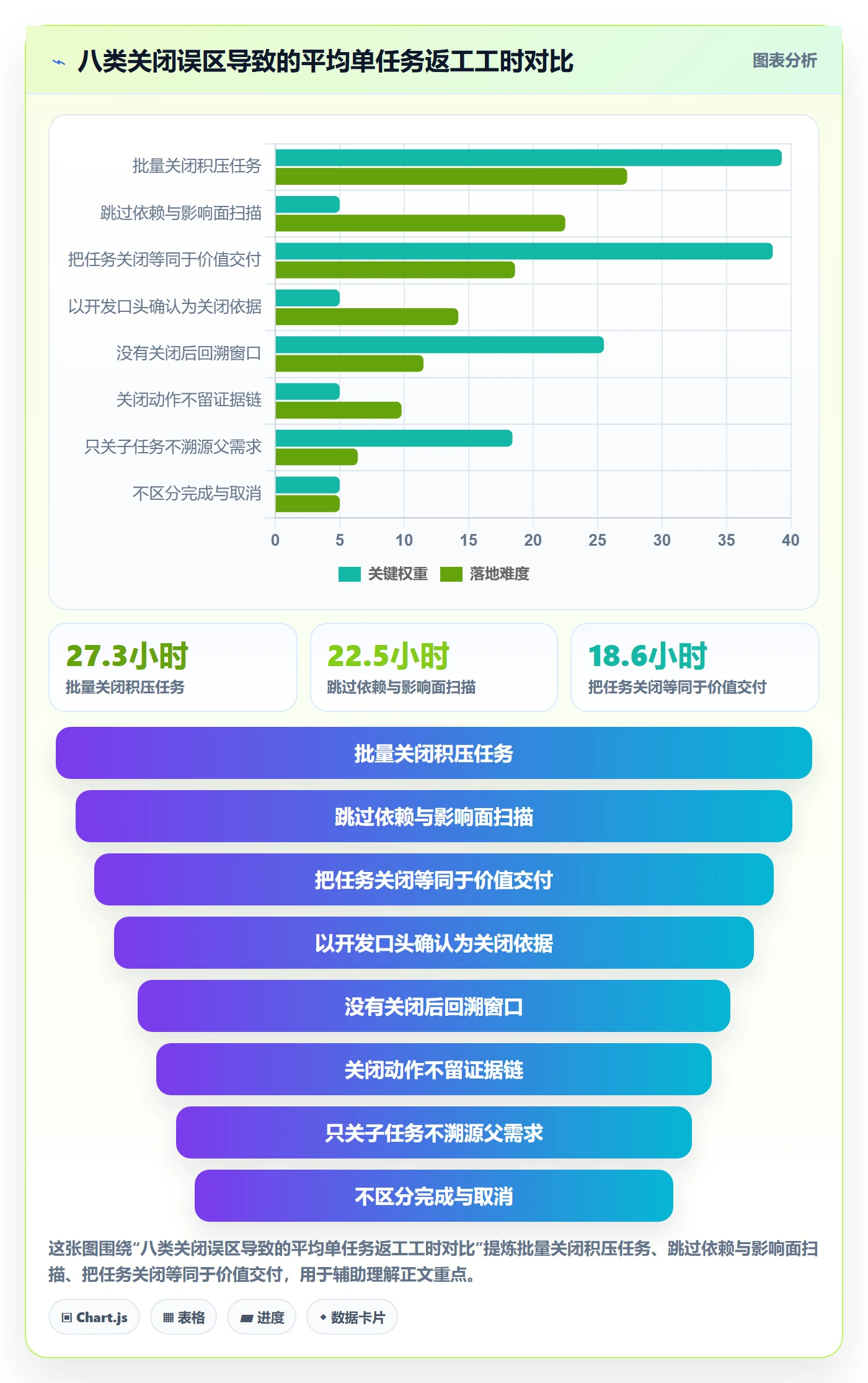 关闭最佳实践:产品经理任务执行风险控制,常见问题