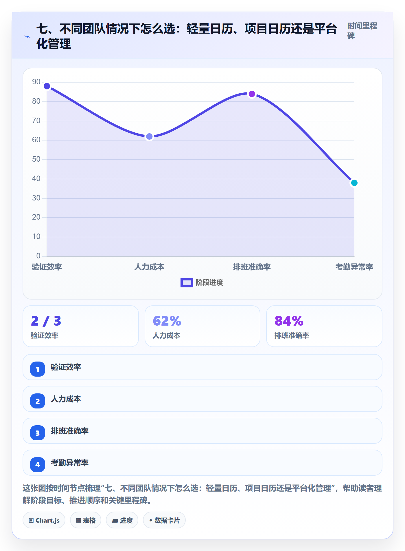 七、不同团队情况下怎么选:轻量日历、项目日历还是平台化管理