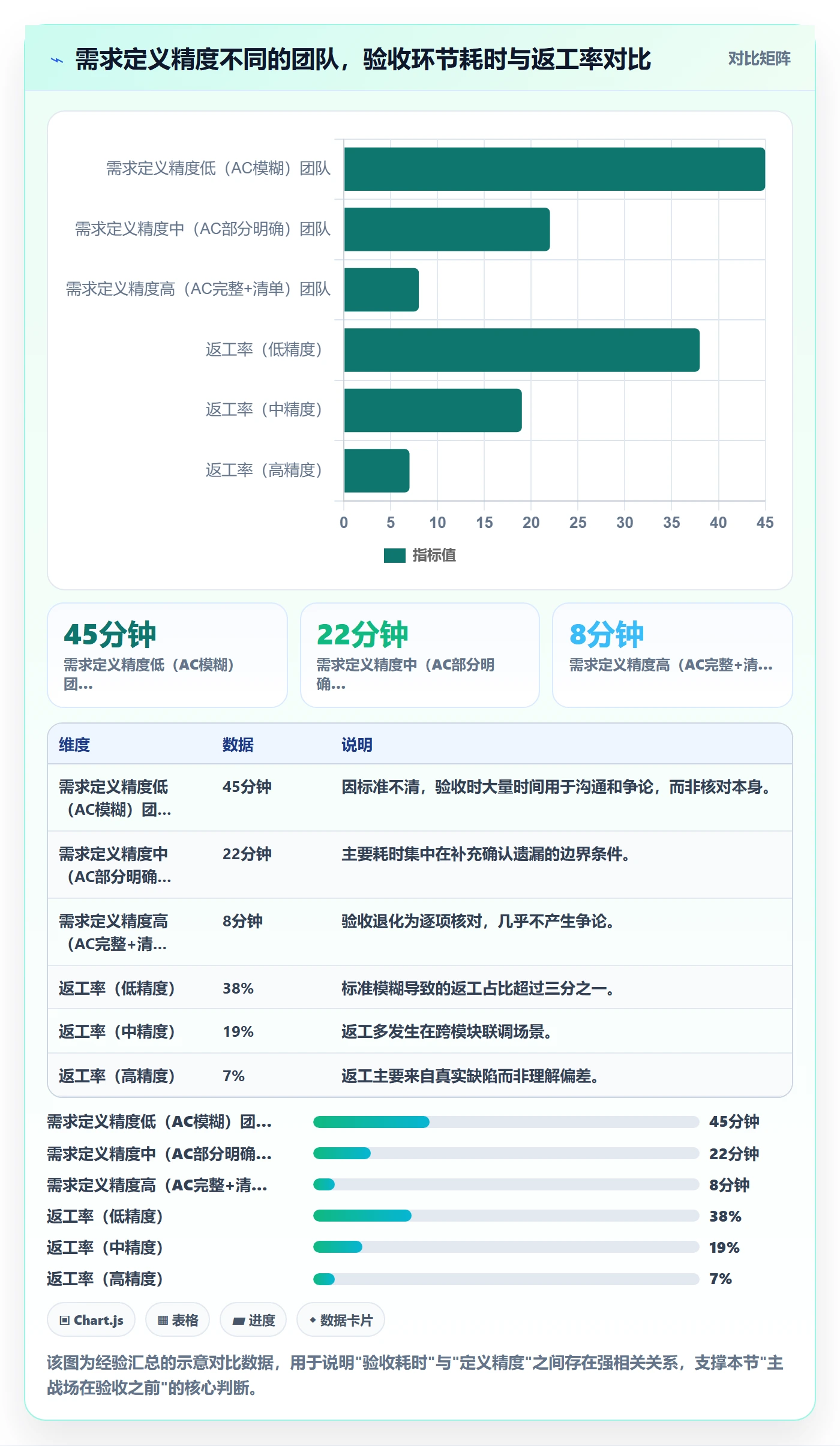 确认完成实操方法：产品经理提升任务验收效率的实操方法方法与模板