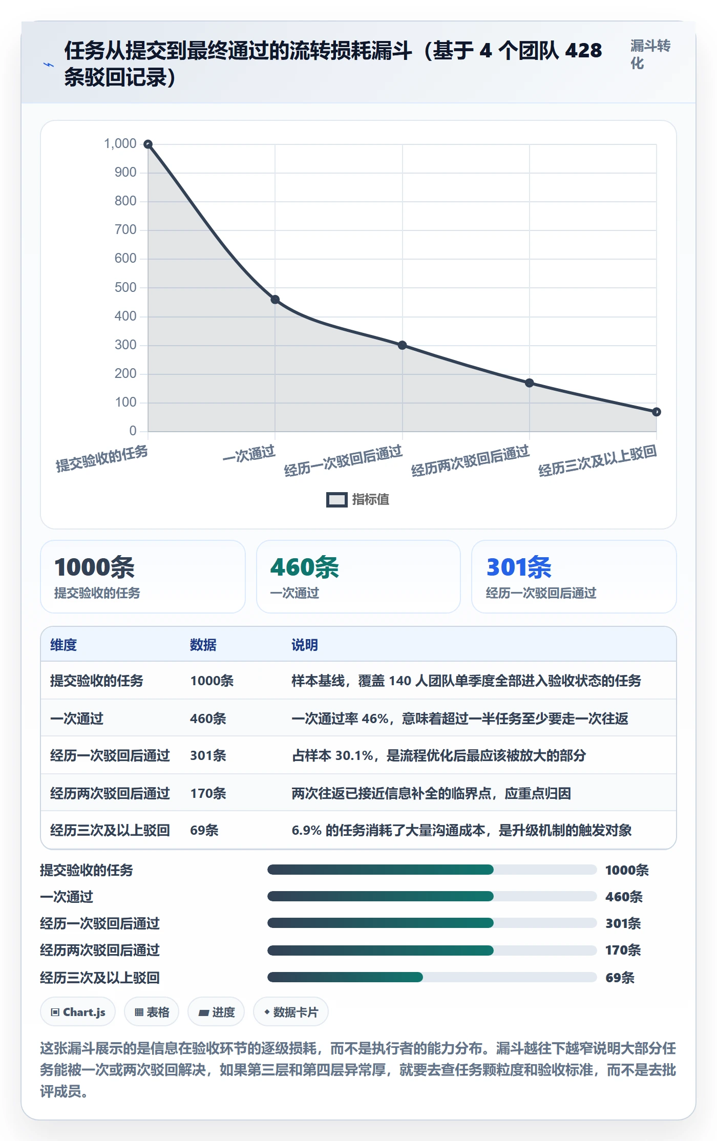 驳回实操方法：项目成员提升任务验收效率的流程优化方法与模板