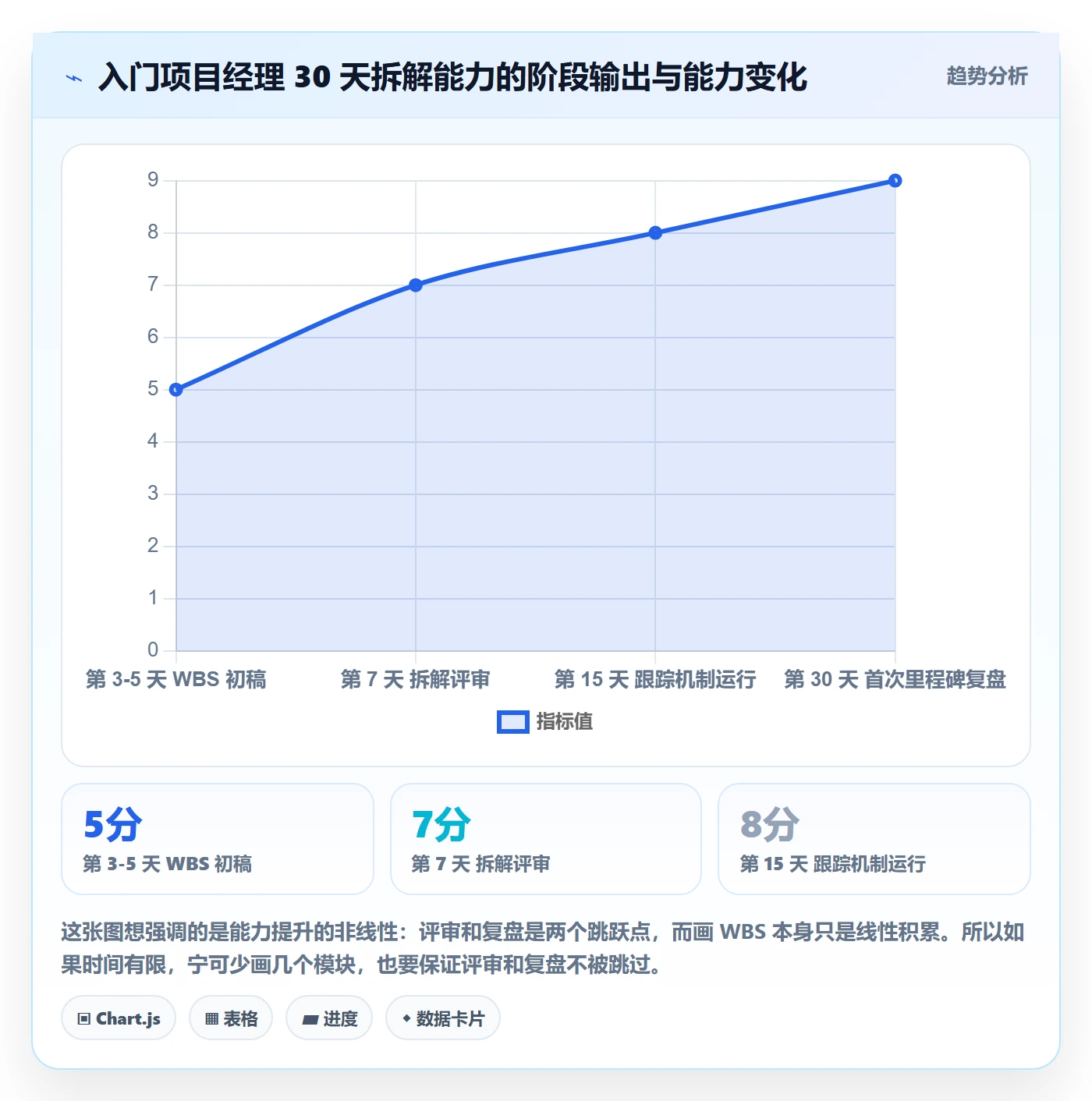 项目目标如何做好目标拆解?项目经理入门指南与操作步骤