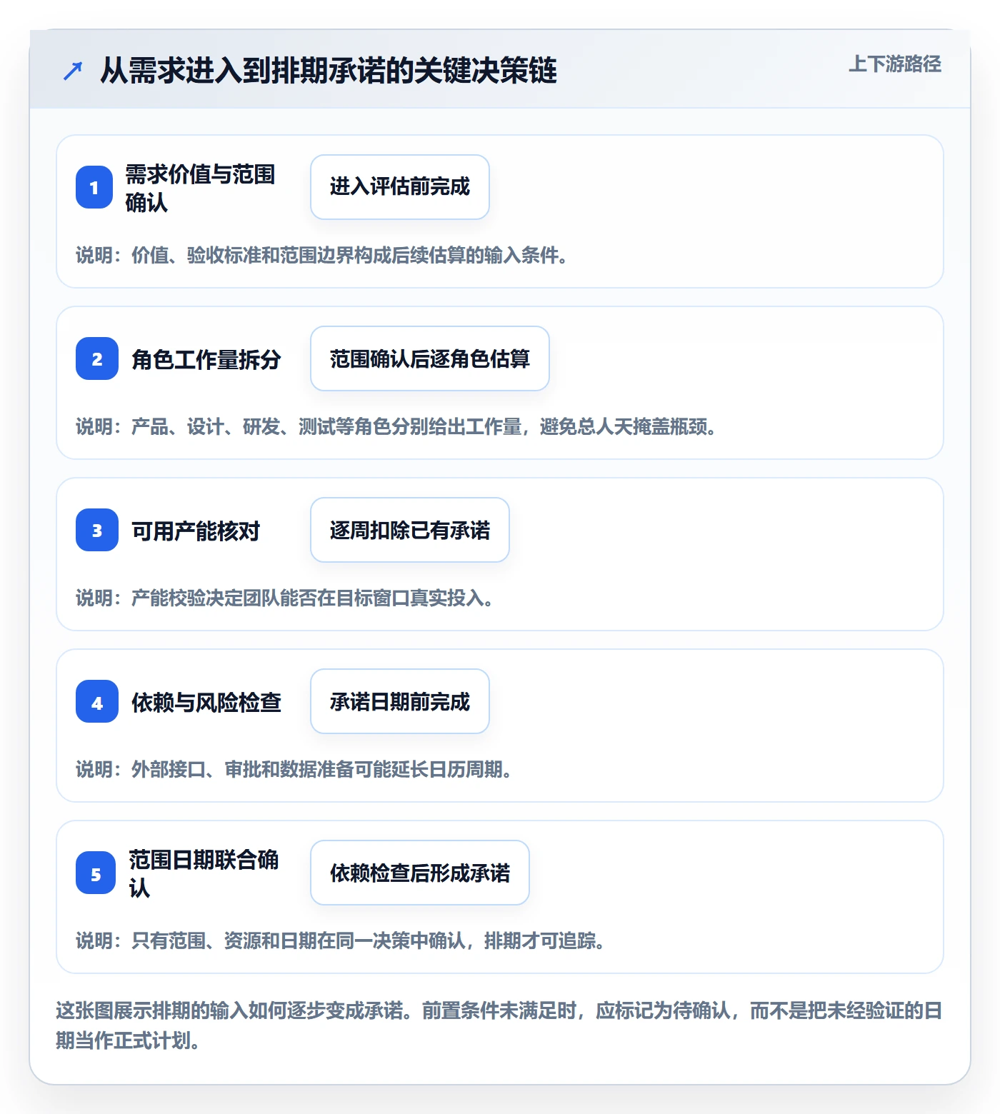 资源评估怎么做？跨部门团队落地方案：需求排期从0到1