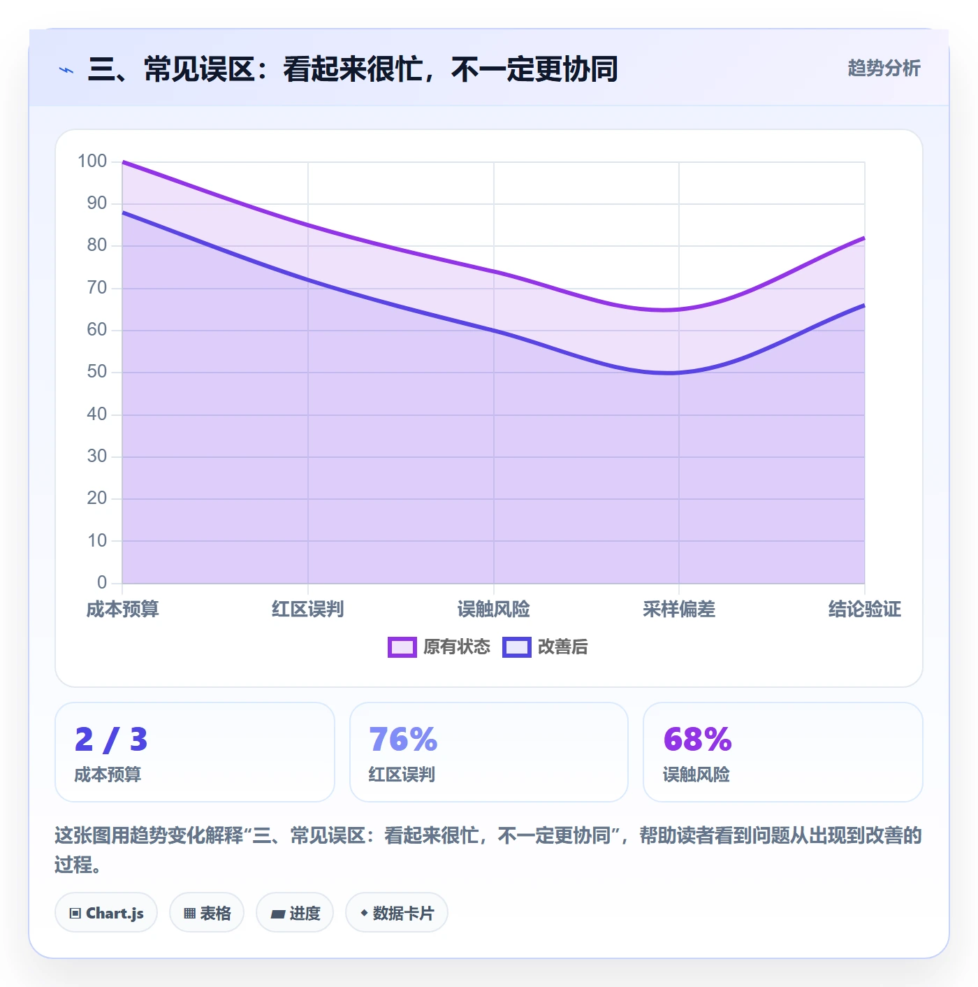 三、常见误区:看起来很忙,不一定更协同