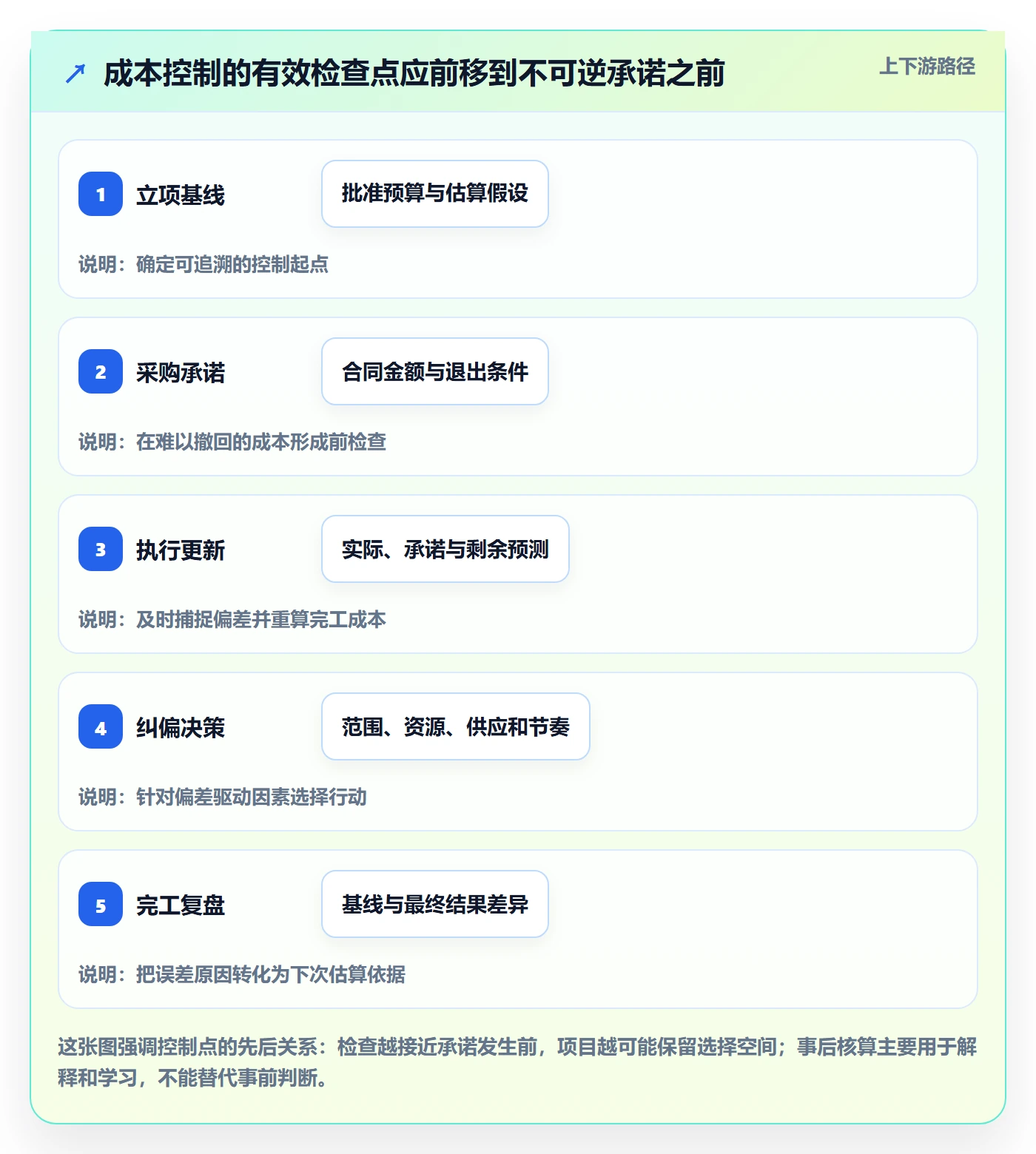 成本实操方法:项目负责人提升成本管理效率的入门指南方法与模板