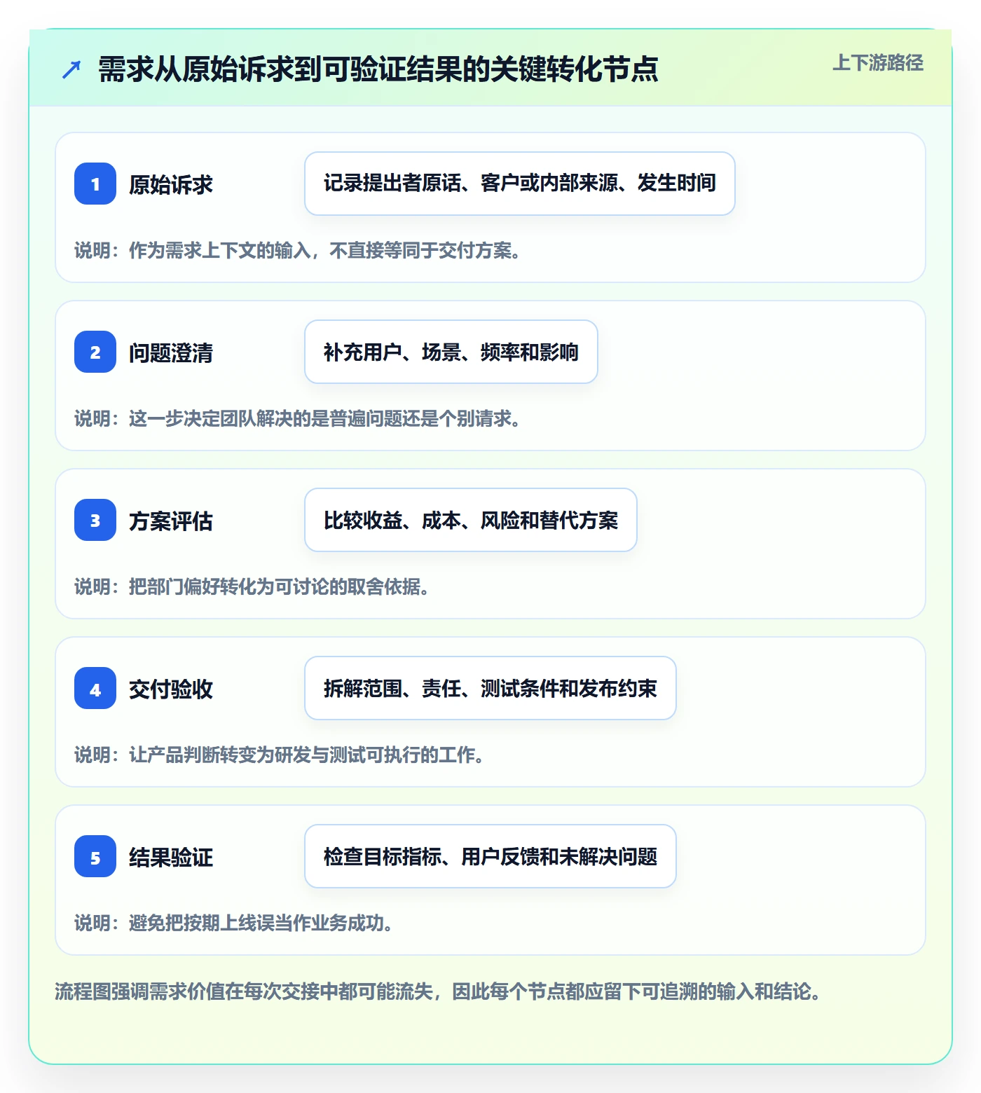 需求分析管理方法大全：跨部门团队需求管理最佳实践落地清单