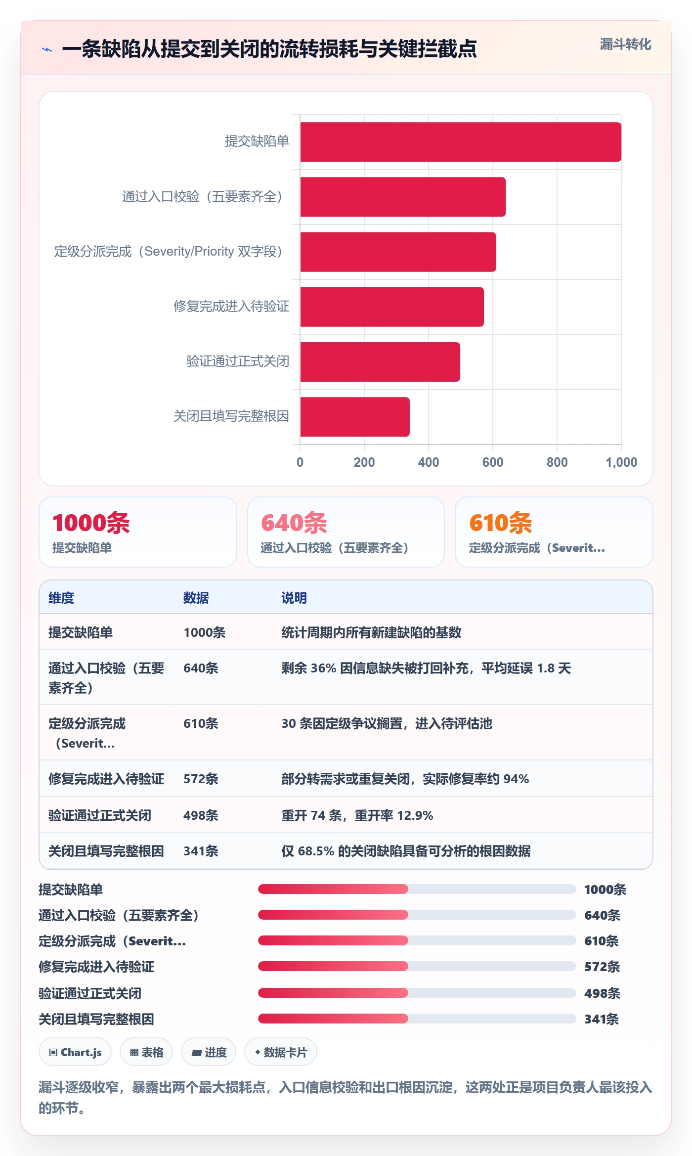 缺陷怎么做?项目负责人实操方法:Bug / 缺陷从0到1