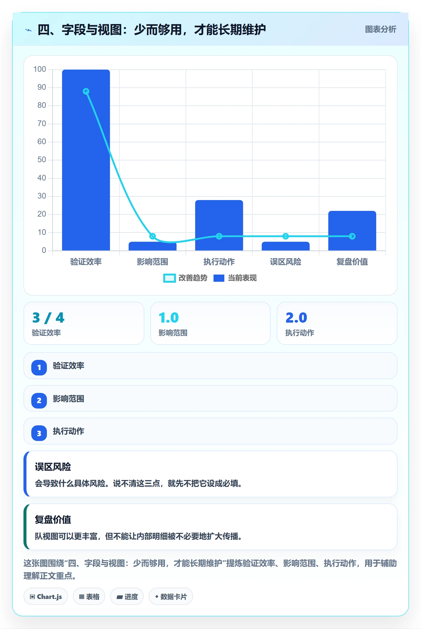 四、字段与视图:少而够用,才能长期维护