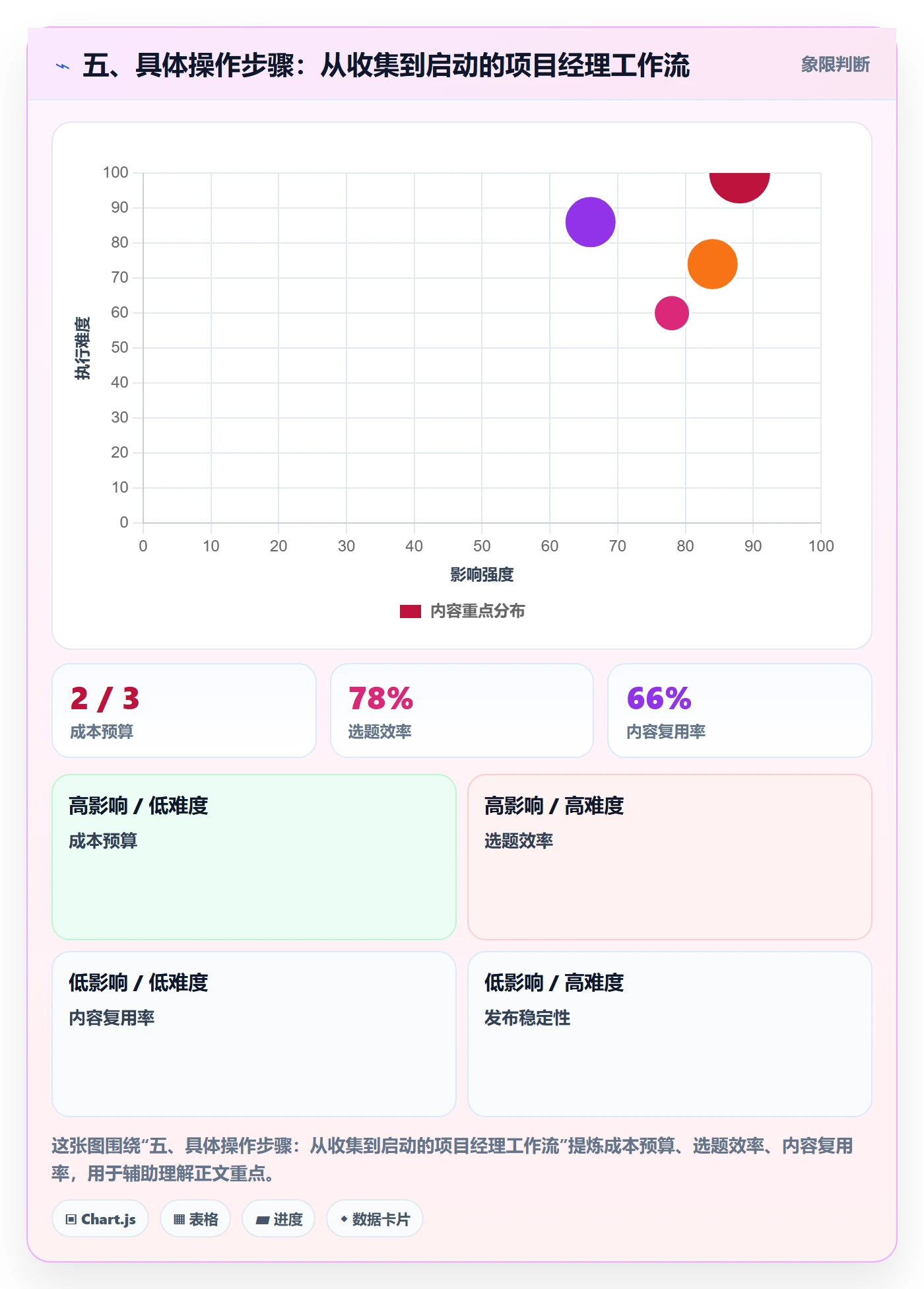 五、具体操作步骤:从收集到启动的项目经理工作流