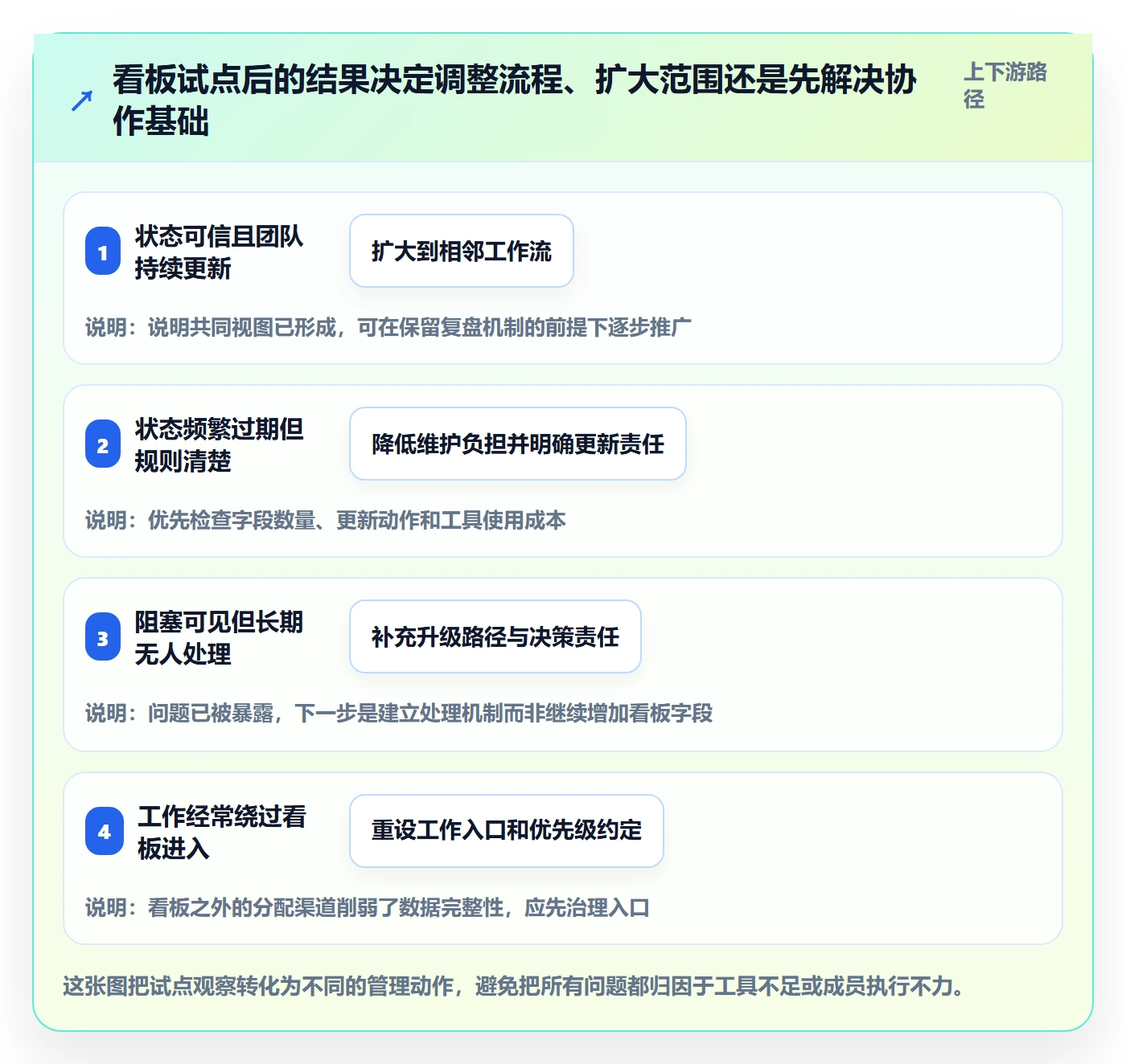 Kanban怎么做?项目负责人入门指南:看板从0到1