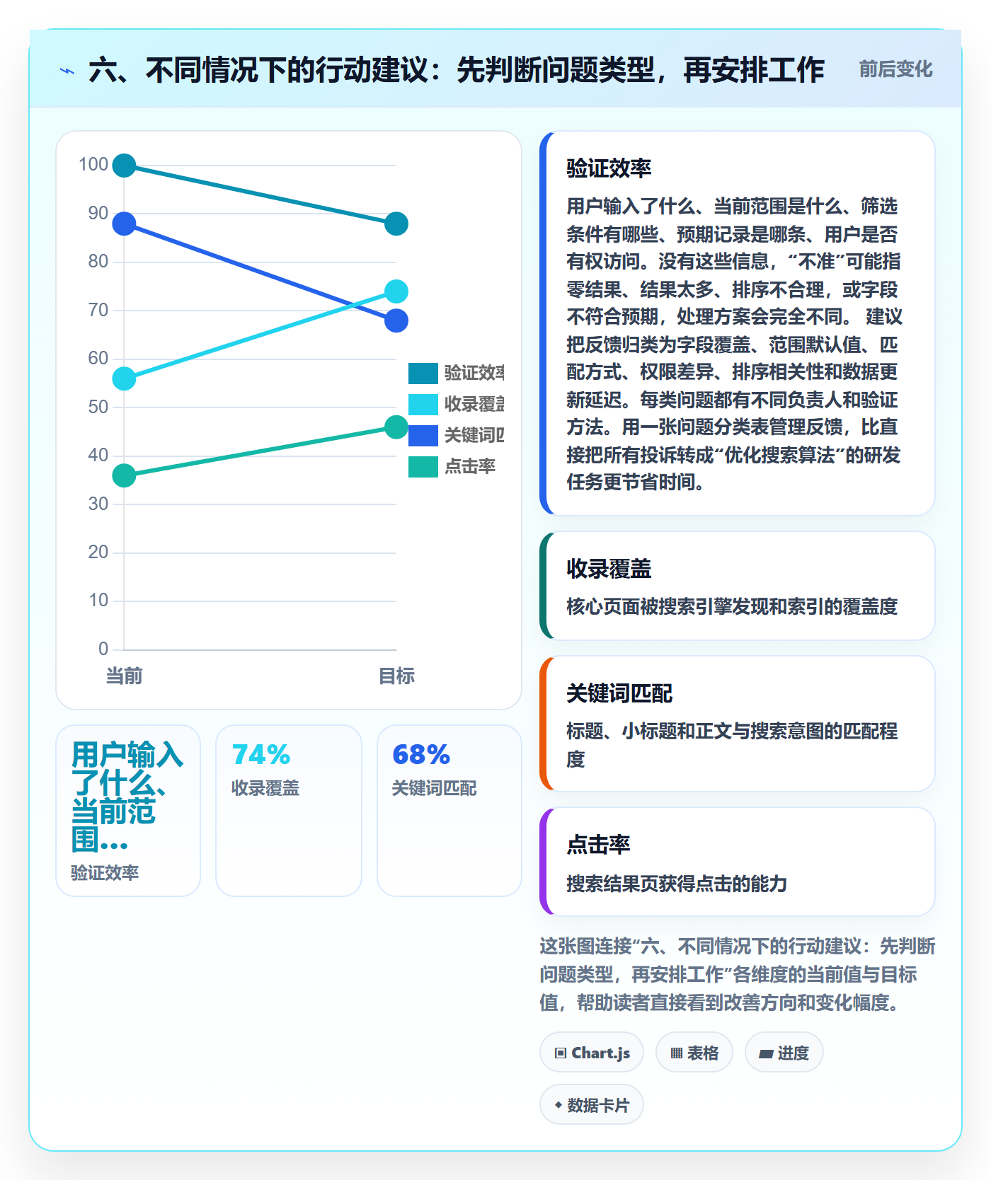 六、不同情况下的行动建议:先判断问题类型,再安排工作