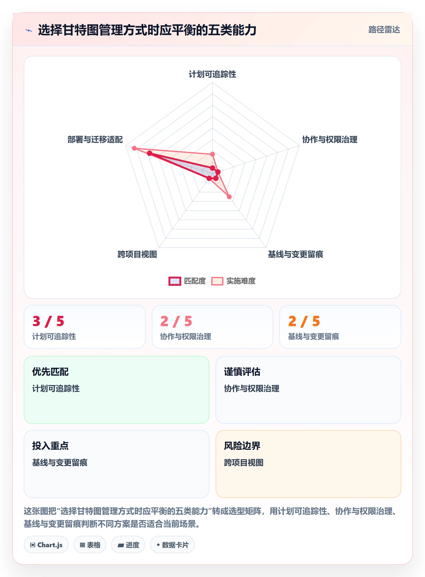 甘特图流程与规范:实施团队甘特图最佳实践关键指标