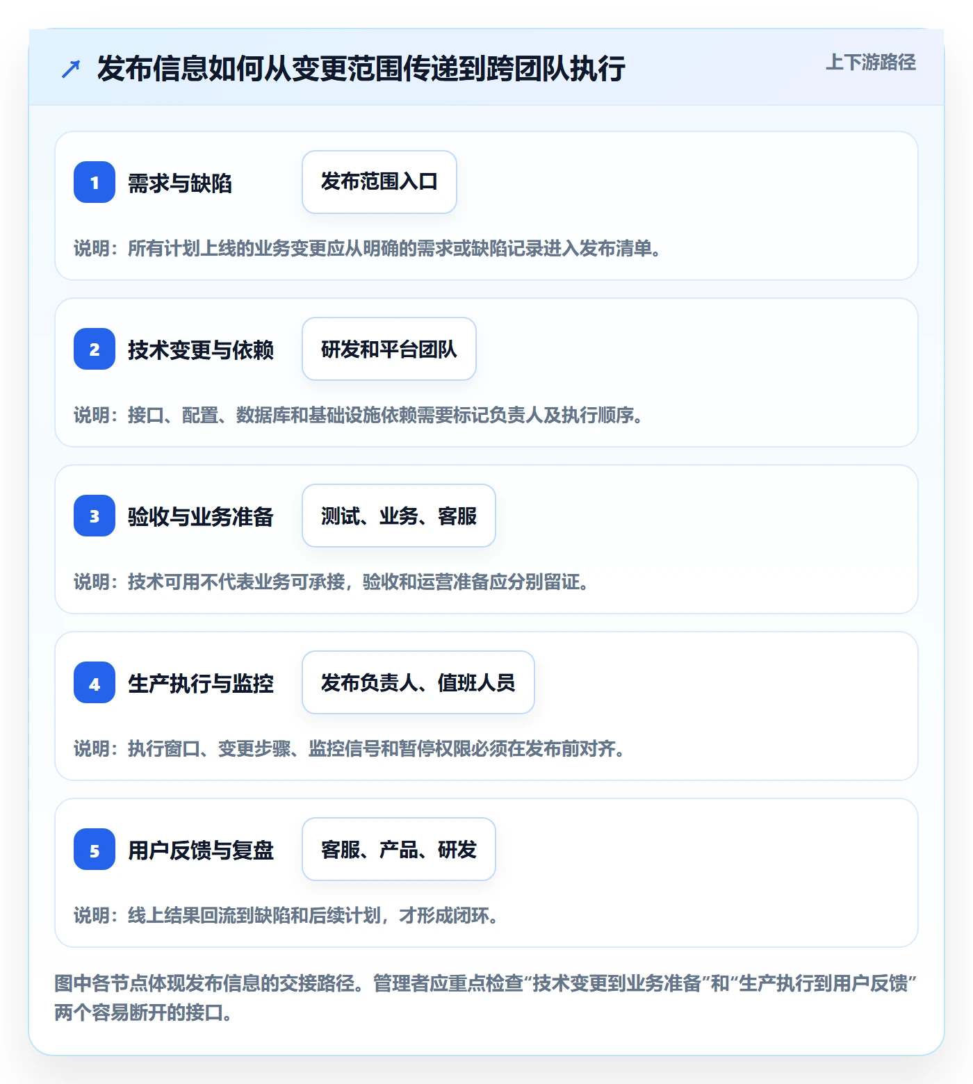 发布管理发布全流程:管理层实操方法与一文讲清