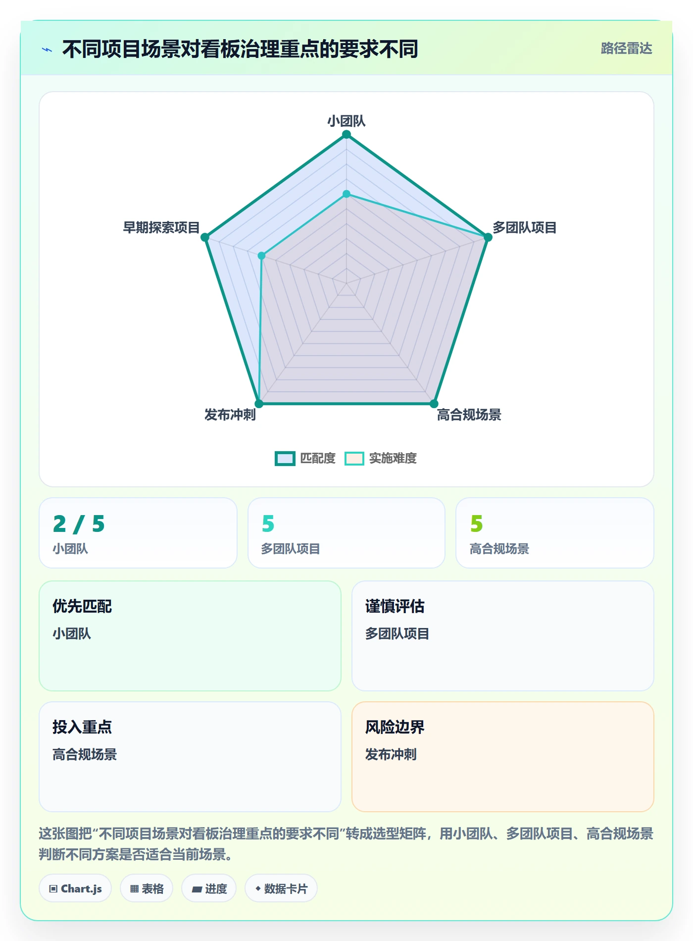 卡片怎么做?项目成员风险控制:看板从0到1