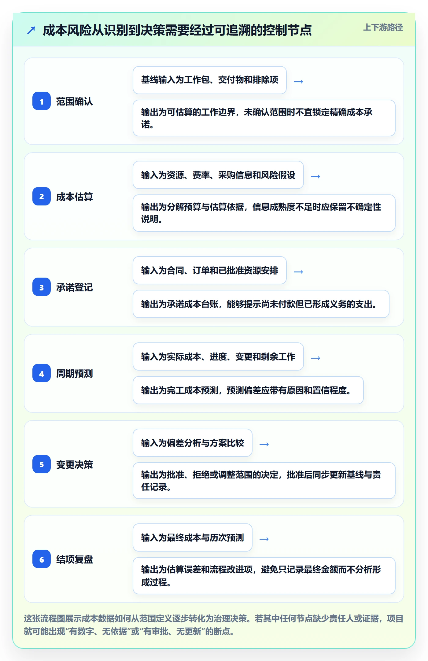 成本流程与规范:项目经理成本管理风险控制关键指标