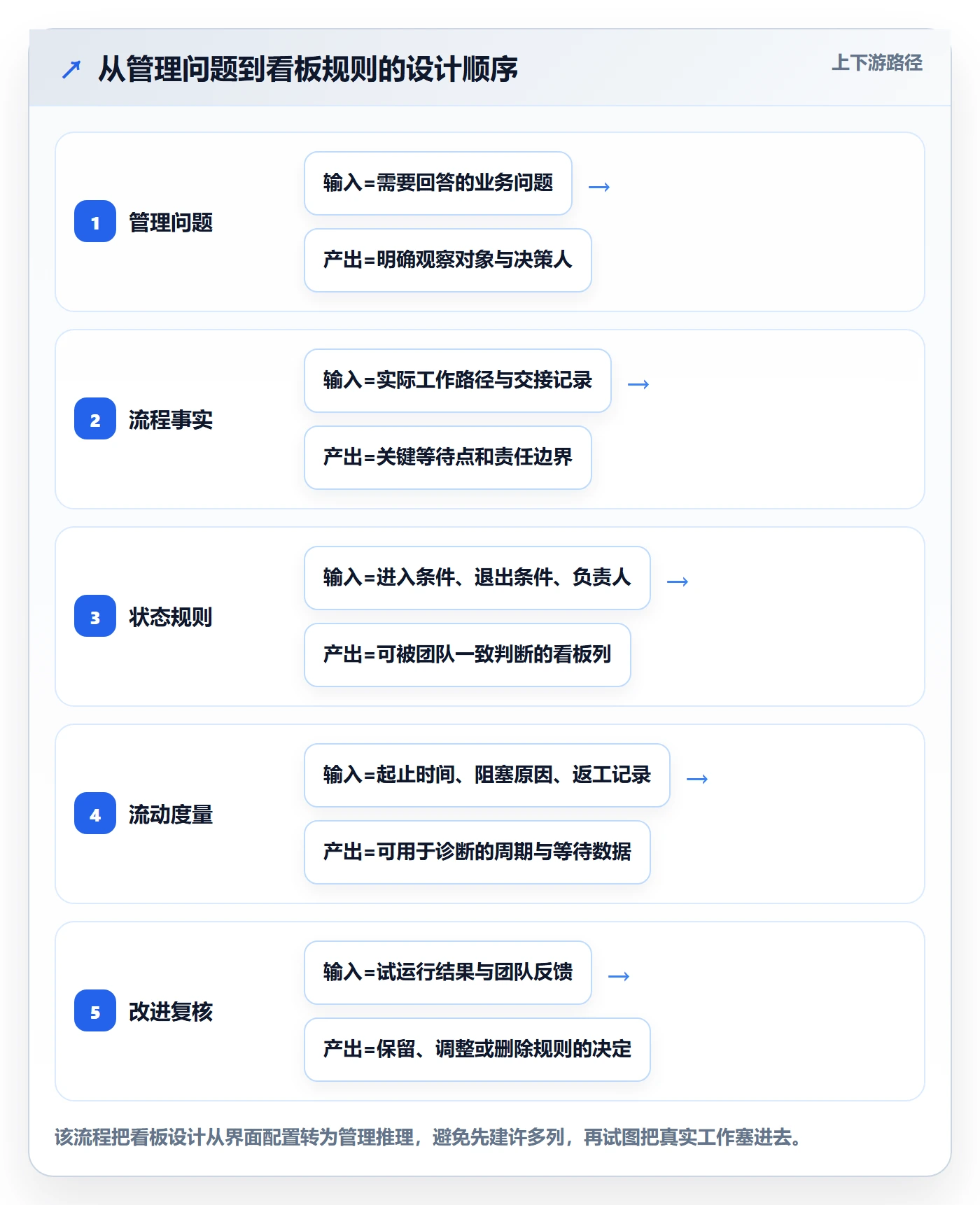 拖拽管理方法大全:企业管理者看板协同管理落地清单