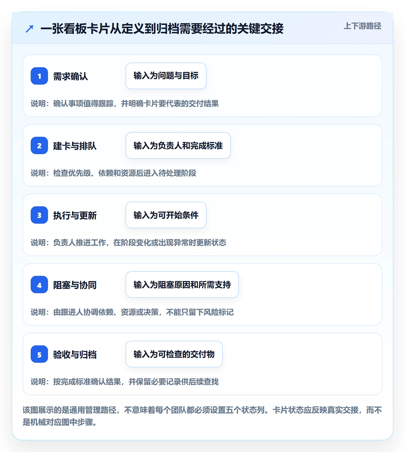 看板卡片全流程:企业管理者效率提升与一文讲清