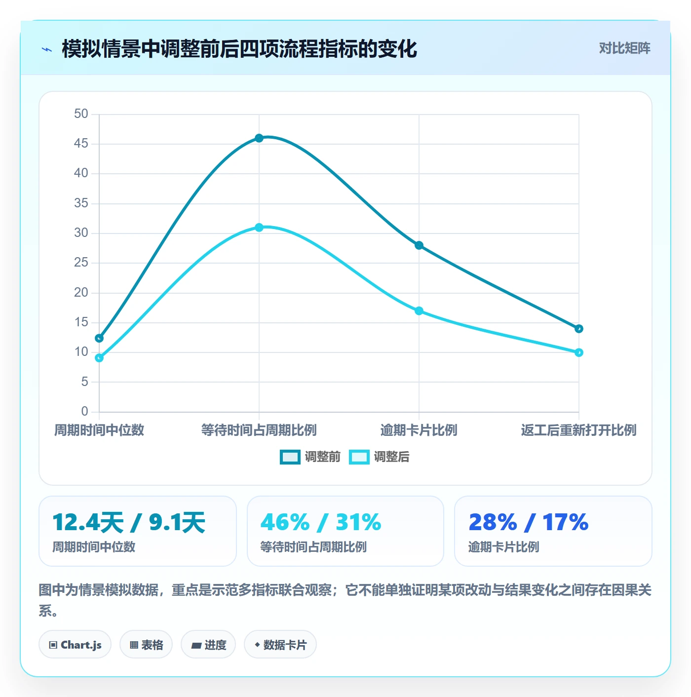卡片落地方案:跨部门团队开展看板的数据分析案例解析
