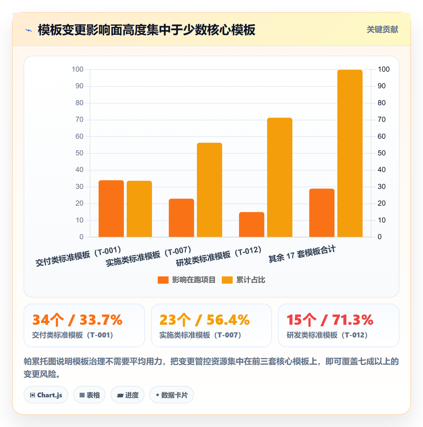 项目模板流程与规范:PMO项目模板协同管理关键指标