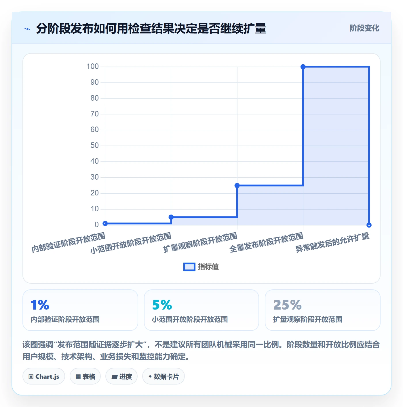 发布审批流程与规范：项目负责人发布管理实操方法关键指标
